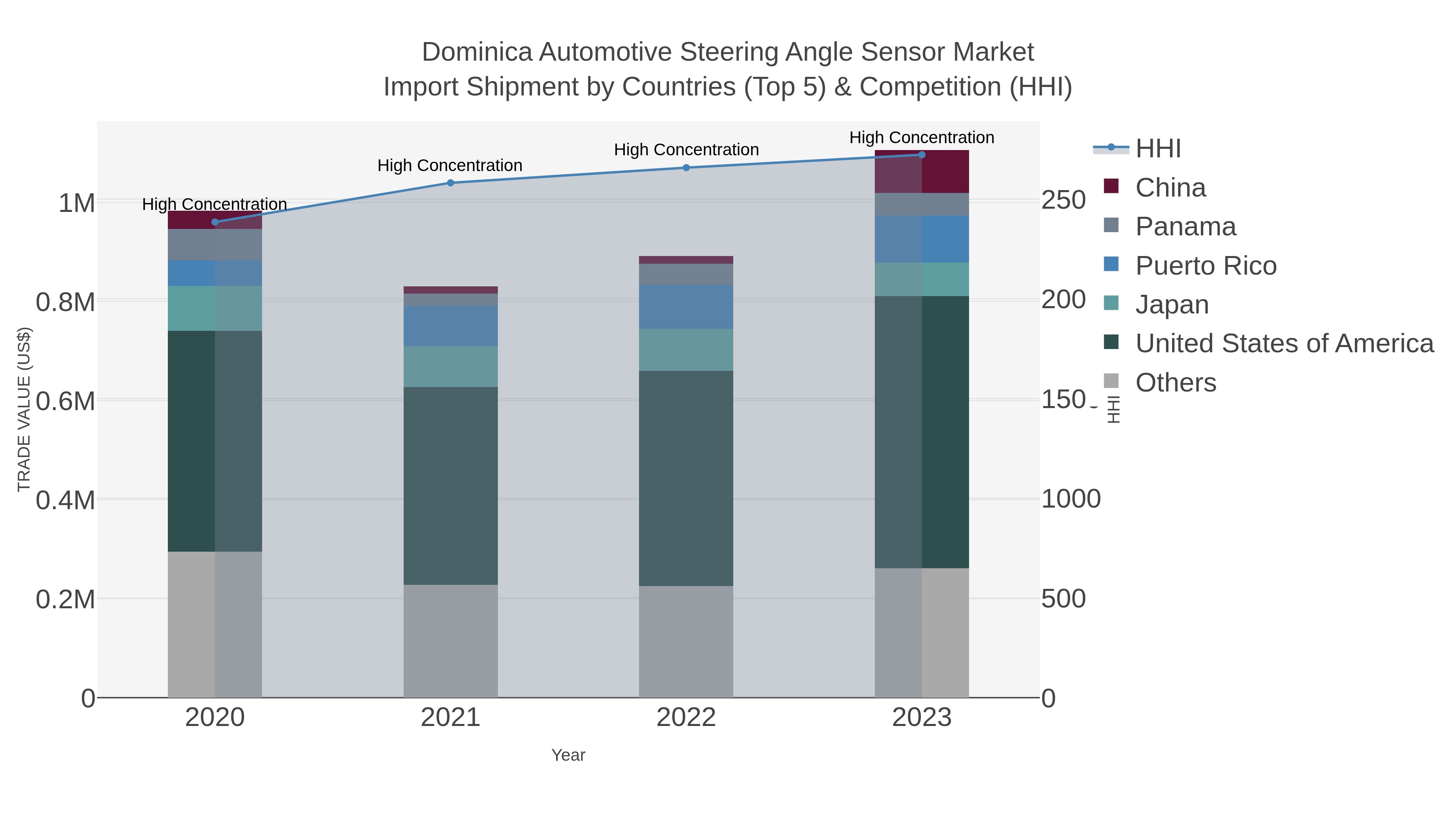 Dominica Automotive Steering Angle Sensor Market Import Shipment by Countries (Top 5) & Competition (HHI)