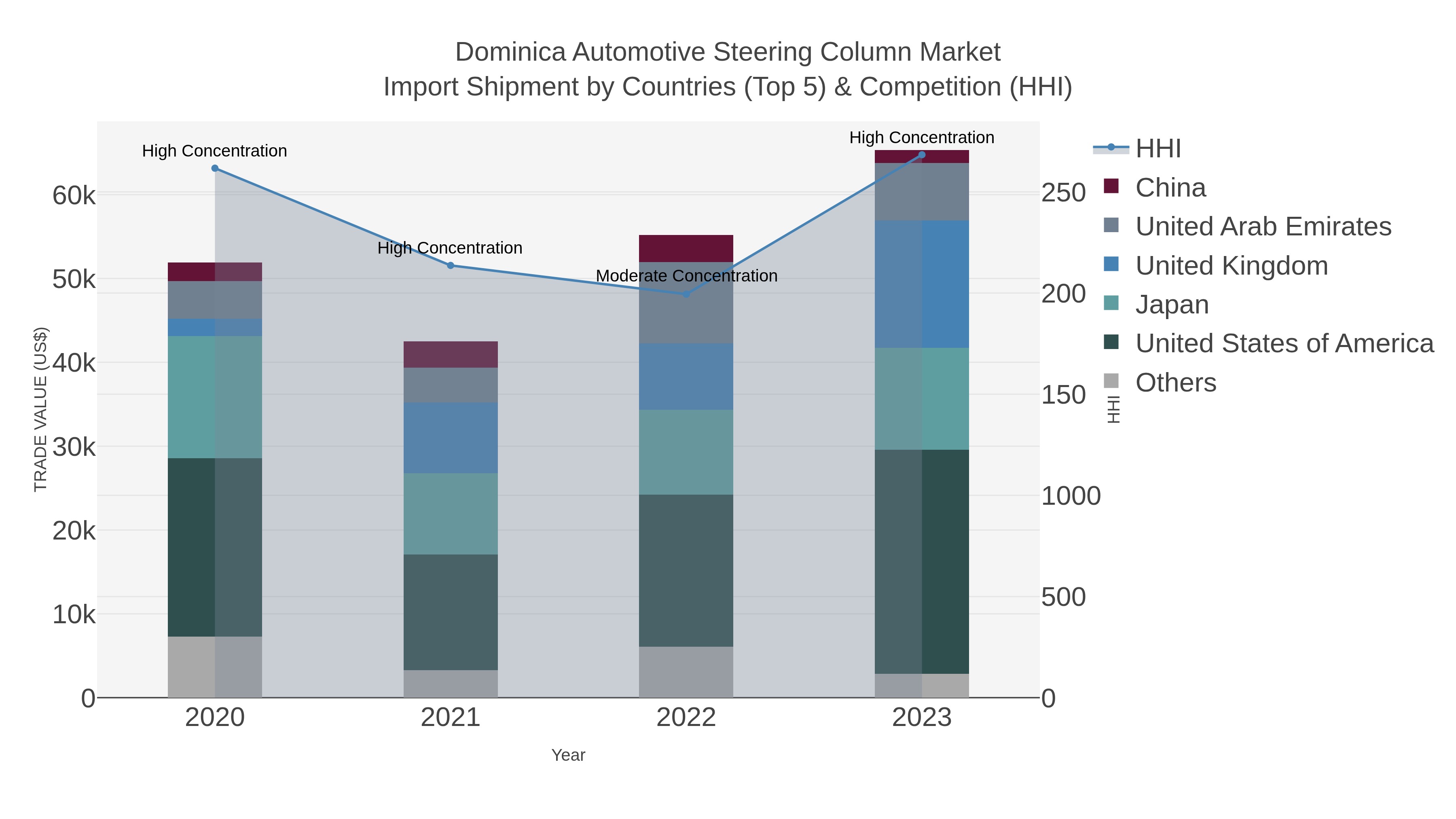Dominica Automotive Steering Column Market Import Shipment by Countries (Top 5) & Competition (HHI)