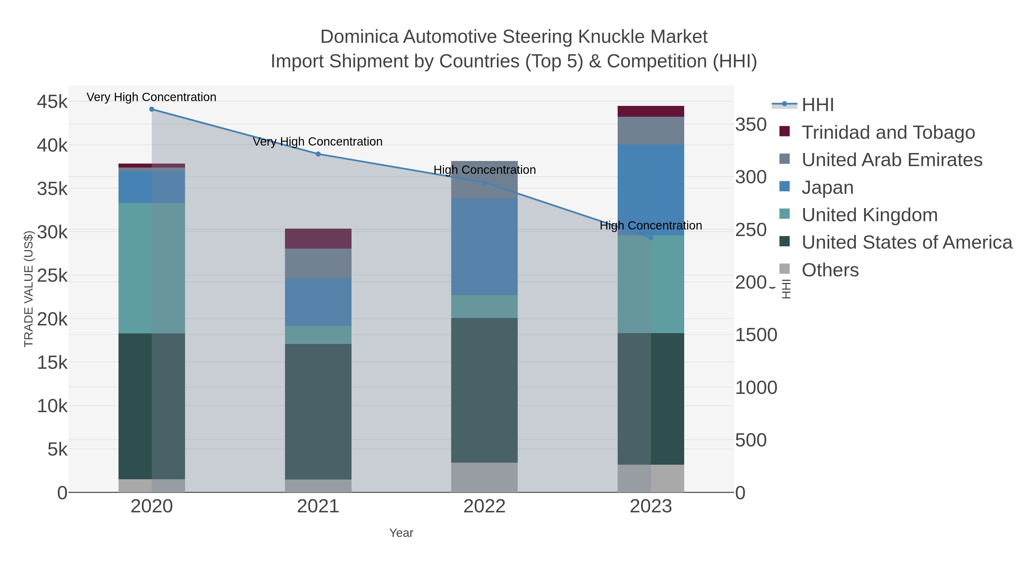 Dominica Automotive Steering Knuckle Market Import Shipment by Countries (Top 5) & Competition (HHI)