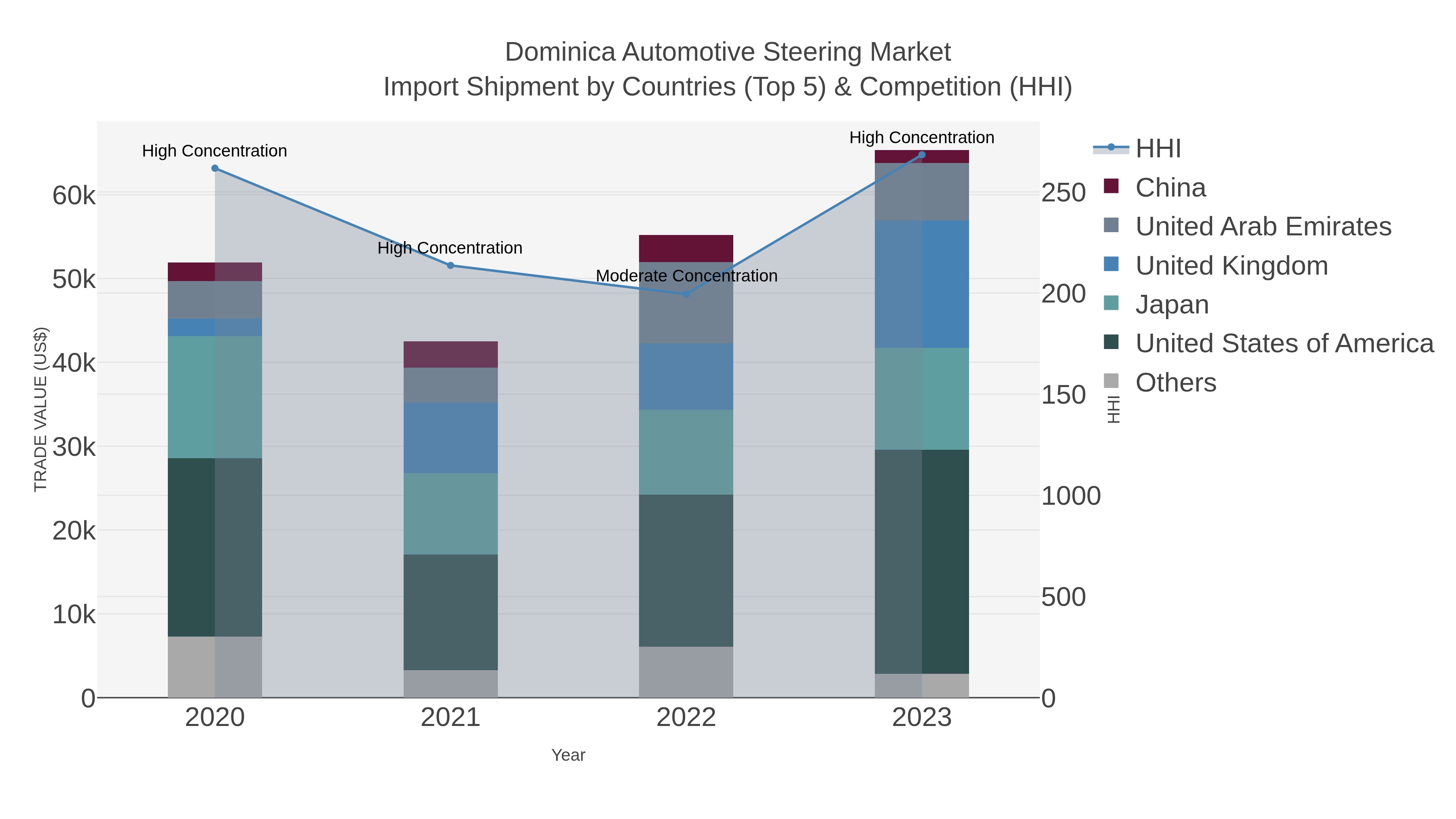 Dominica Automotive Steering Market Import Shipment by Countries (Top 5) & Competition (HHI)
