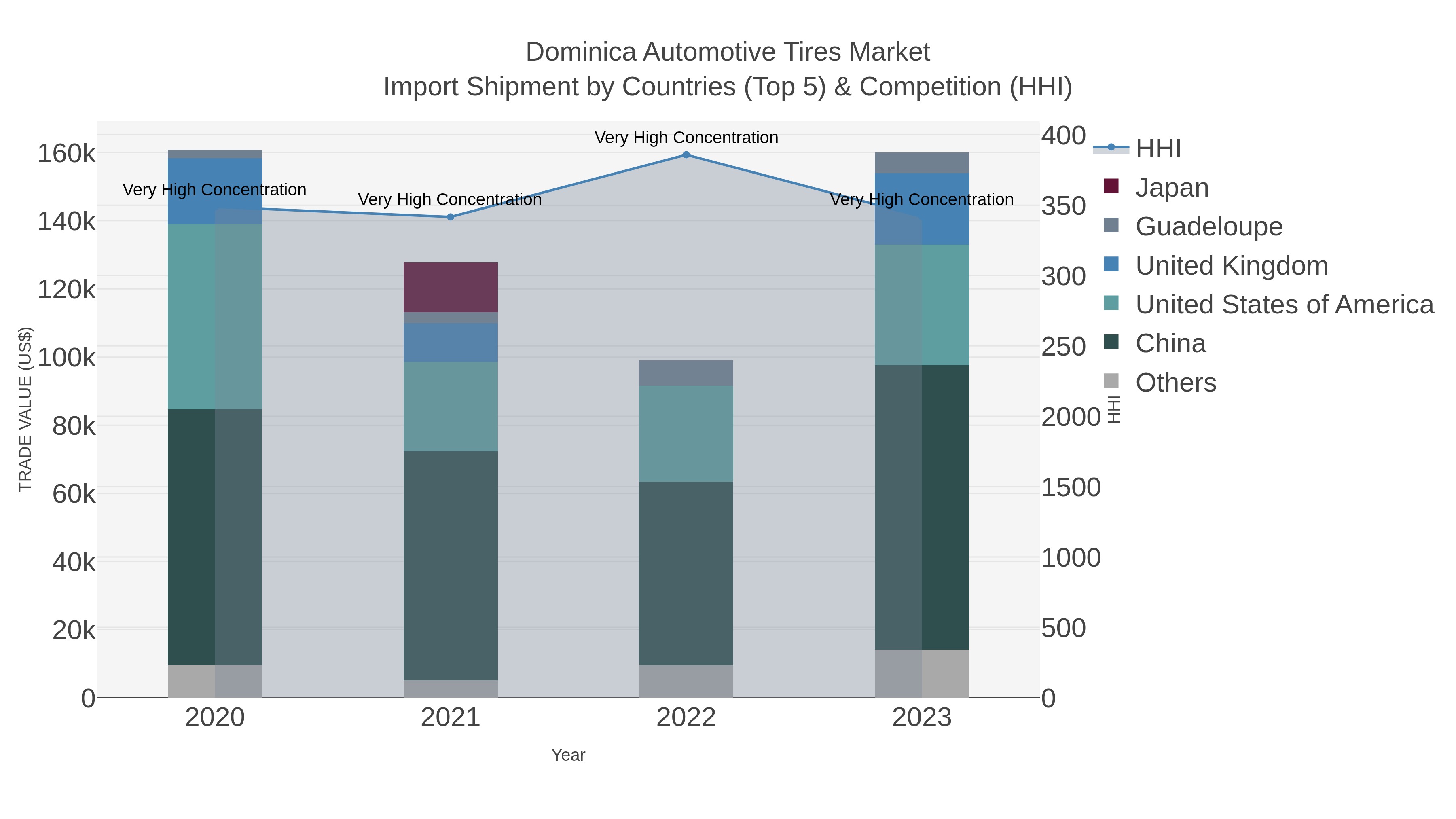 Dominica Automotive Tires Market Import Shipment by Countries (Top 5) & Competition (HHI)
