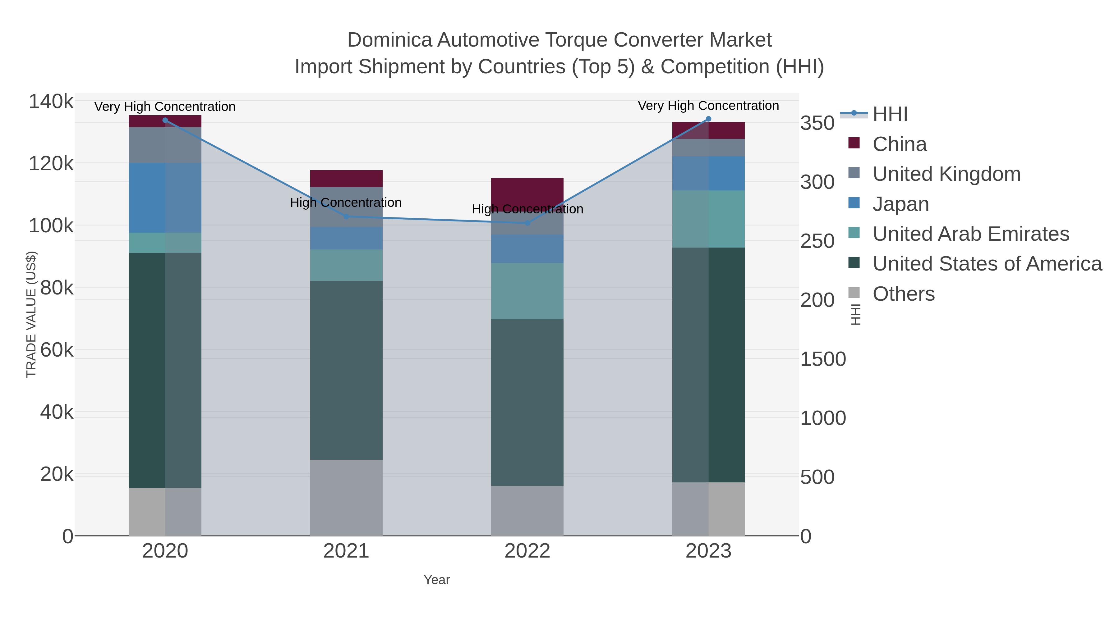 Dominica Automotive Torque Converter Market Import Shipment by Countries (Top 5) & Competition (HHI)