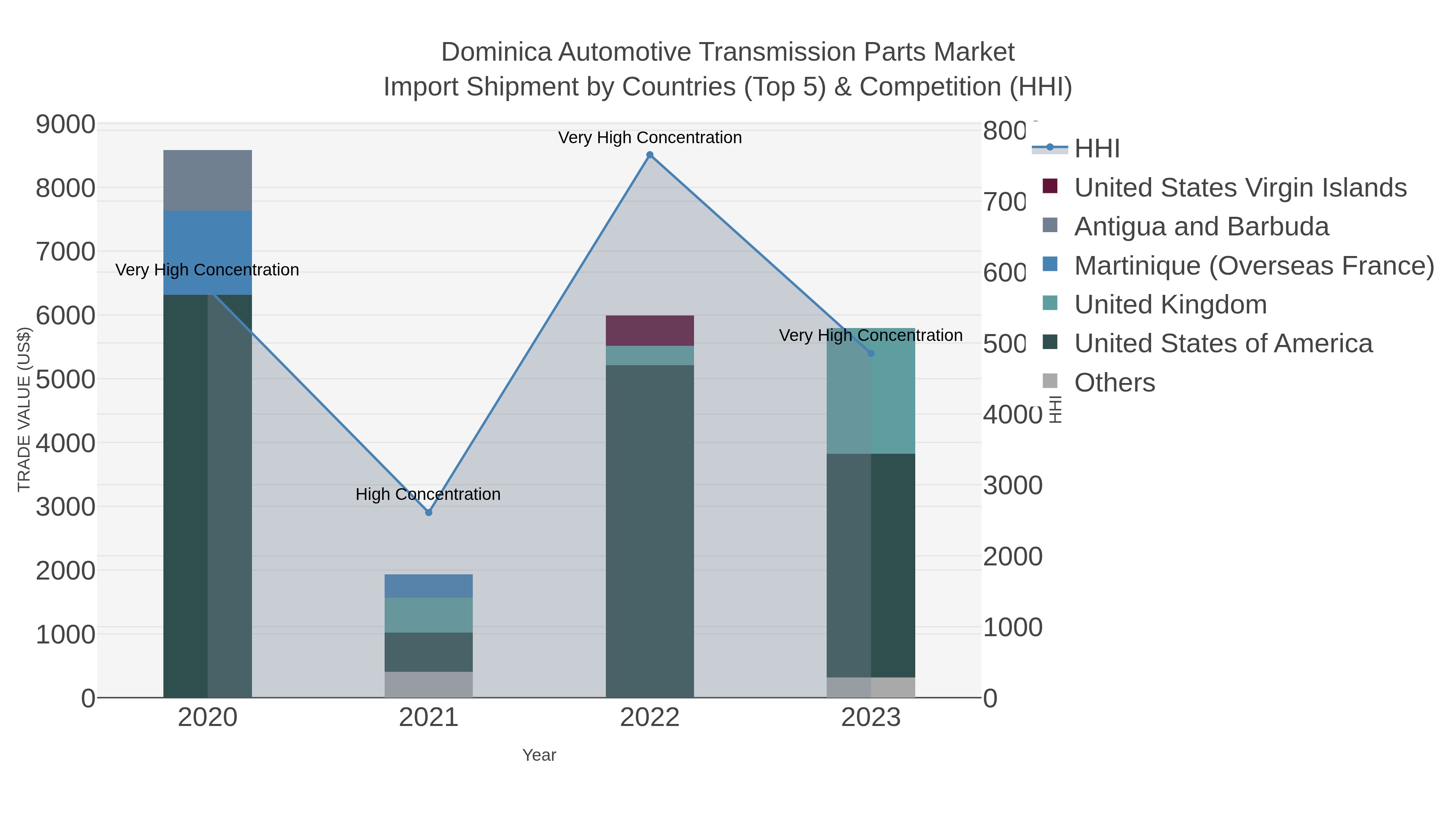 Dominica Automotive Transmission Parts Market Import Shipment by Countries (Top 5) & Competition (HHI)
