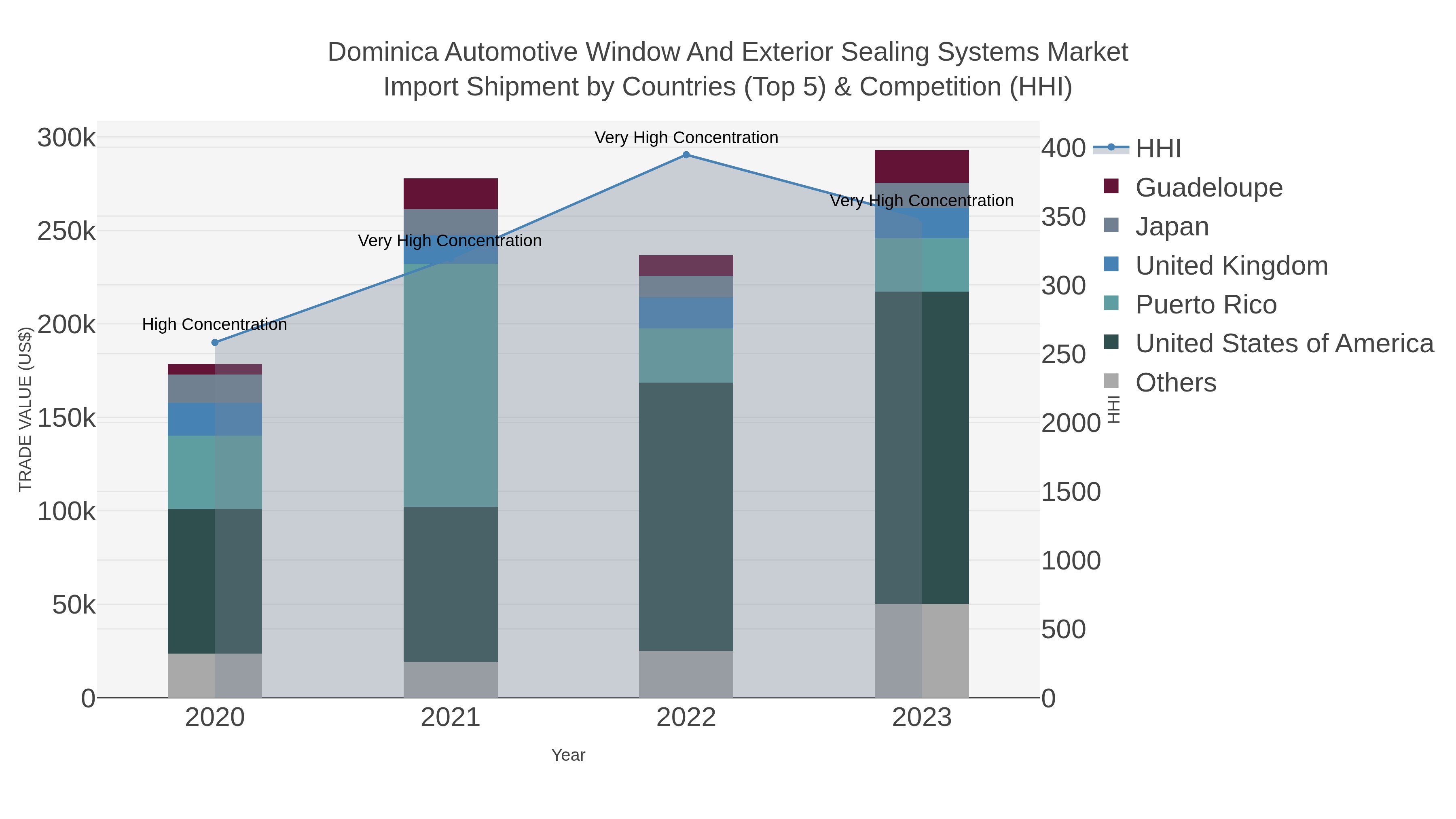 Dominica Automotive Window And Exterior Sealing Systems Market Import Shipment by Countries (Top 5) & Competition (HHI)