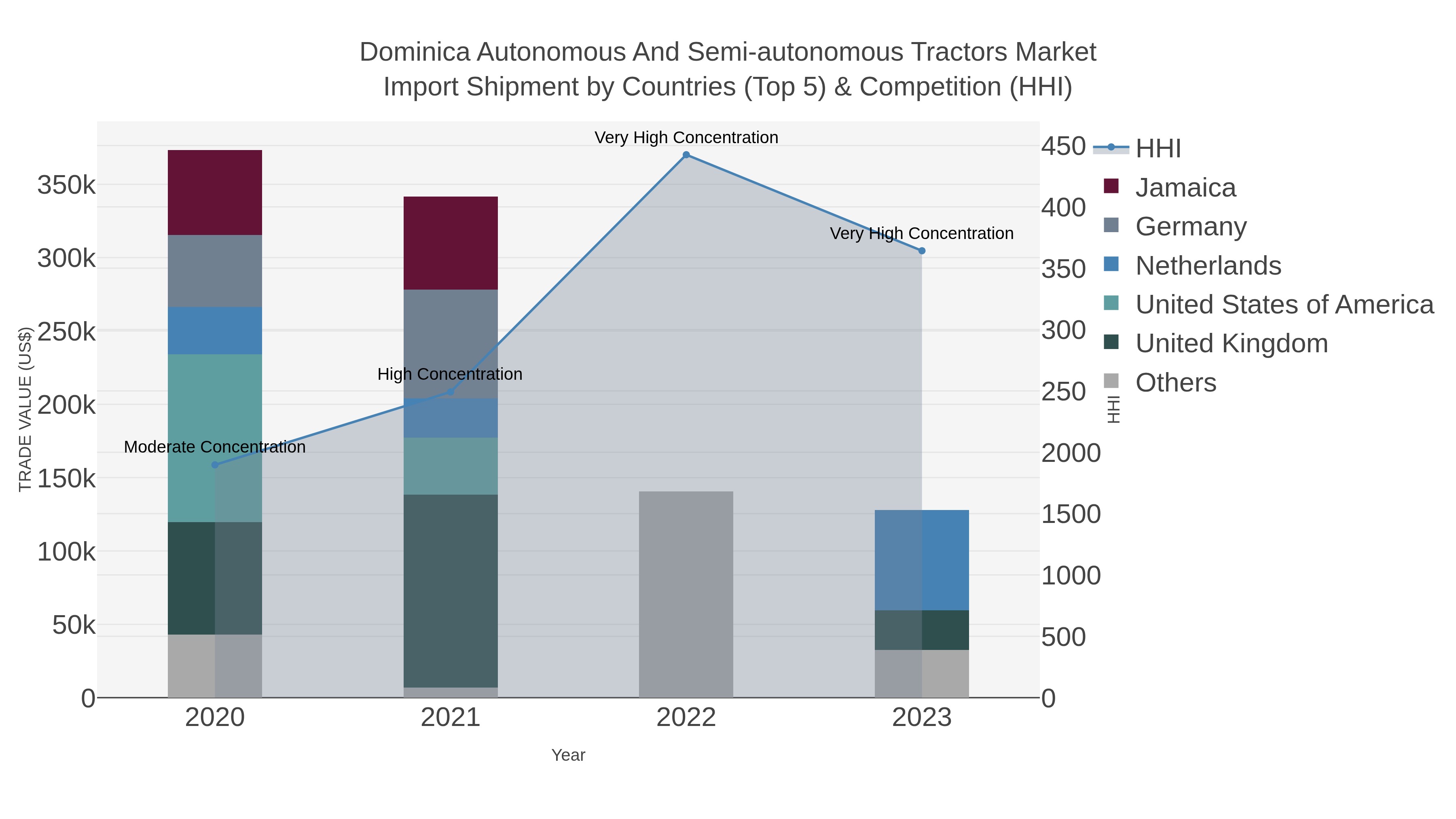 Dominica Autonomous And Semi-autonomous Tractors Market Import Shipment by Countries (Top 5) & Competition (HHI)