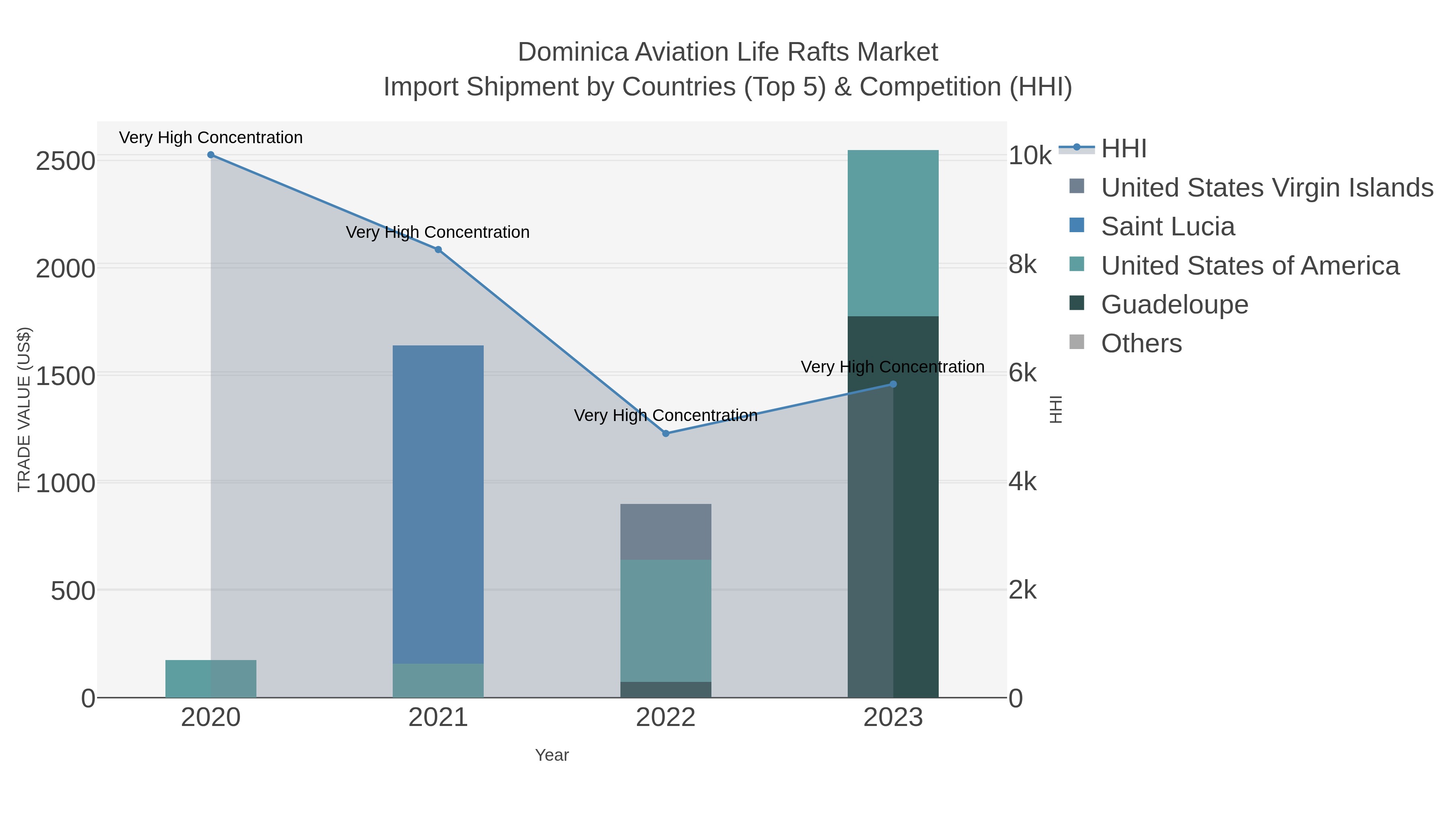 Dominica Aviation Life Rafts Market Import Shipment by Countries (Top 5) & Competition (HHI)
