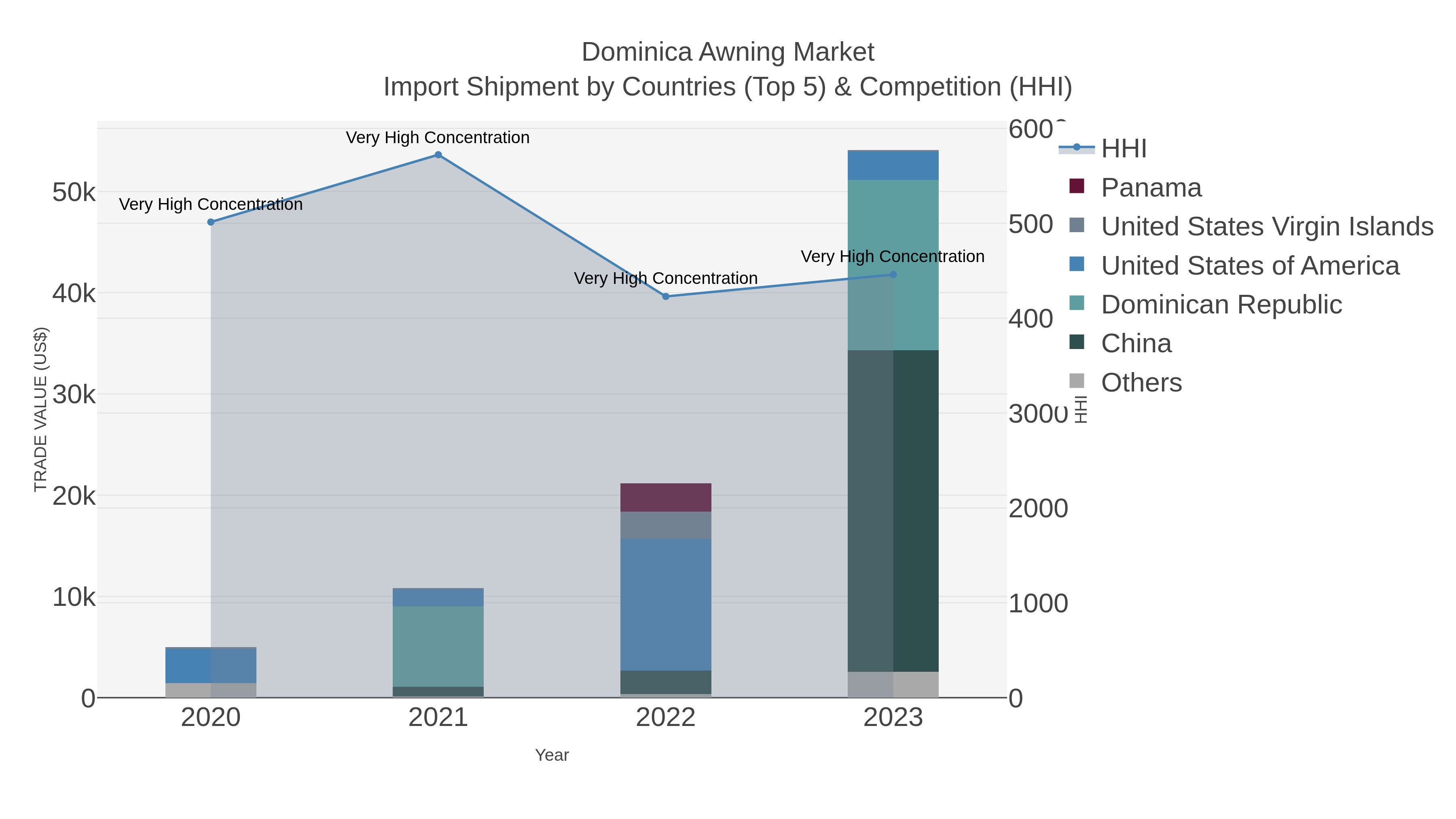 Dominica Awning Market Import Shipment by Countries (Top 5) & Competition (HHI)