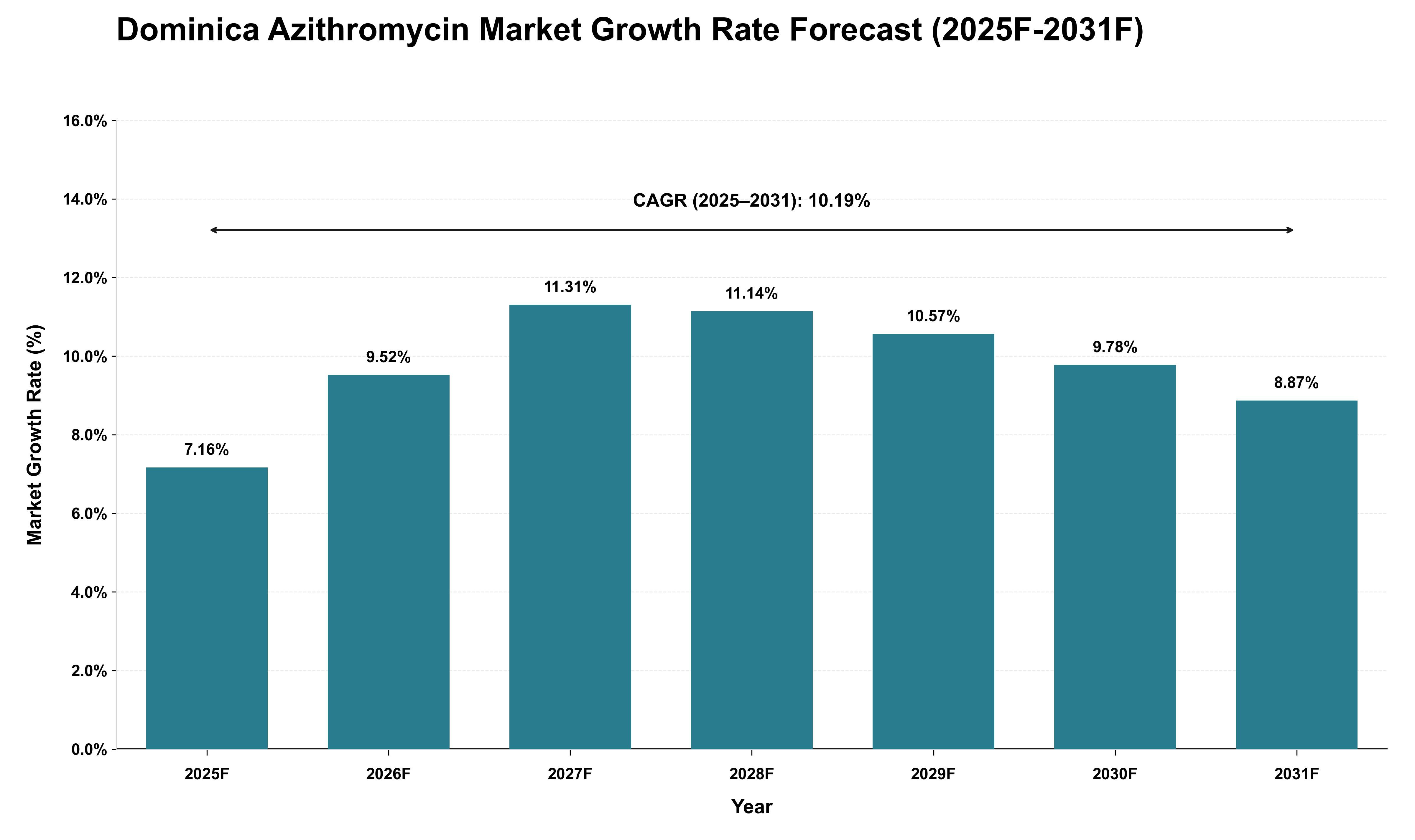 Dominica Azithromycin Market Growth Rate Analysis (2025 - 2031)