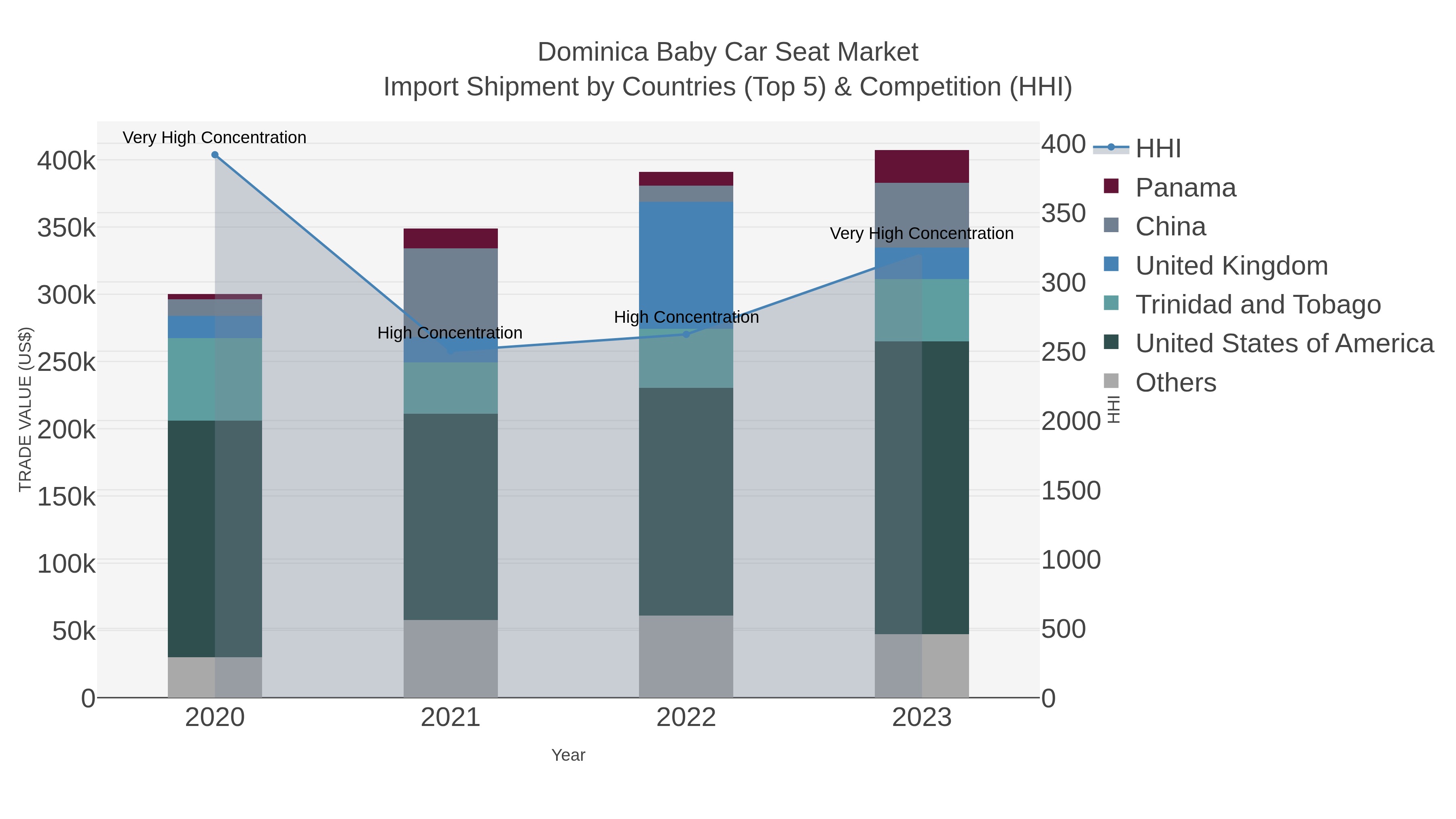 Dominica Baby Car Seat Market Import Shipment by Countries (Top 5) & Competition (HHI)