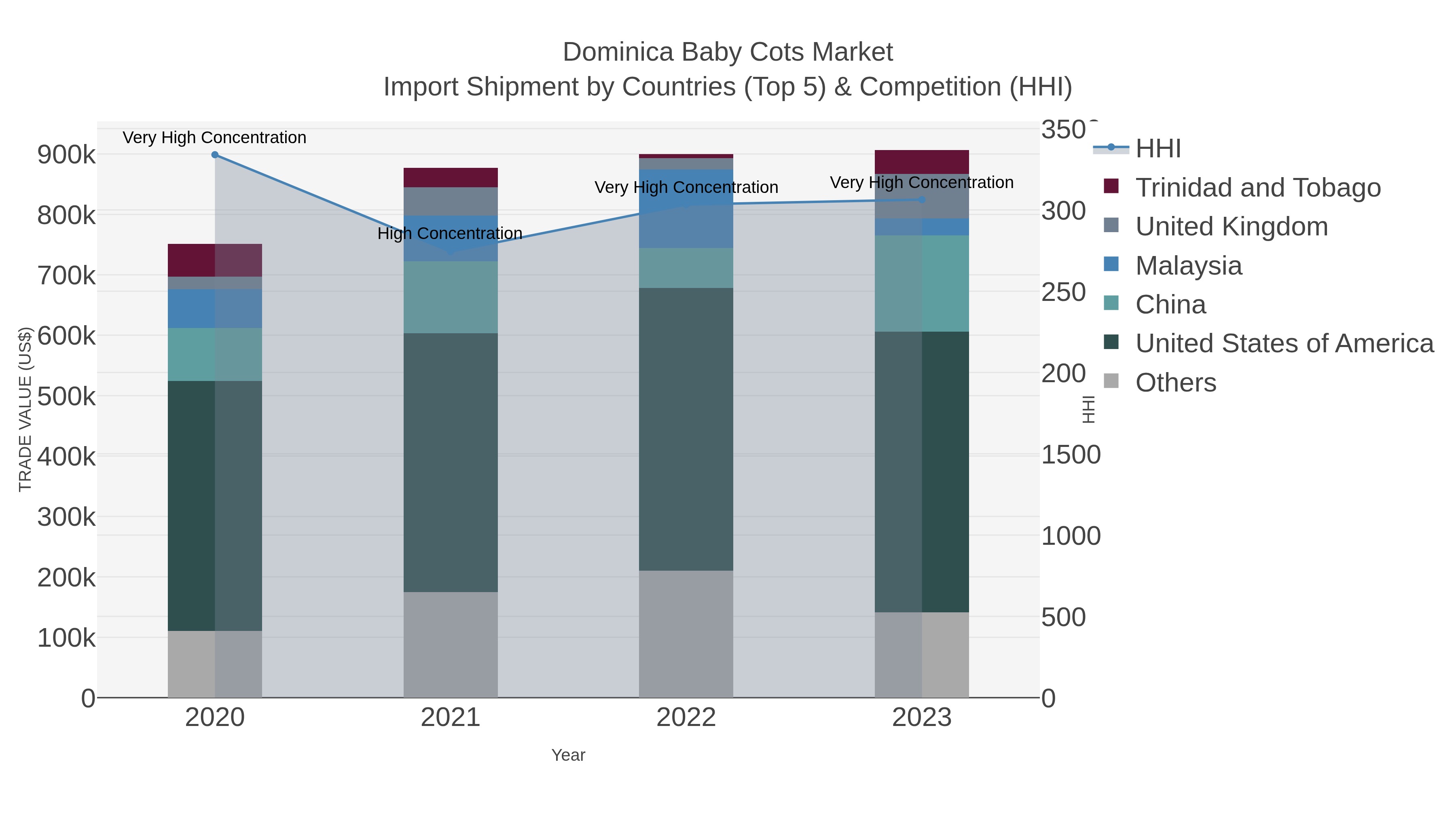 Dominica Baby Cots Market Import Shipment by Countries (Top 5) & Competition (HHI)