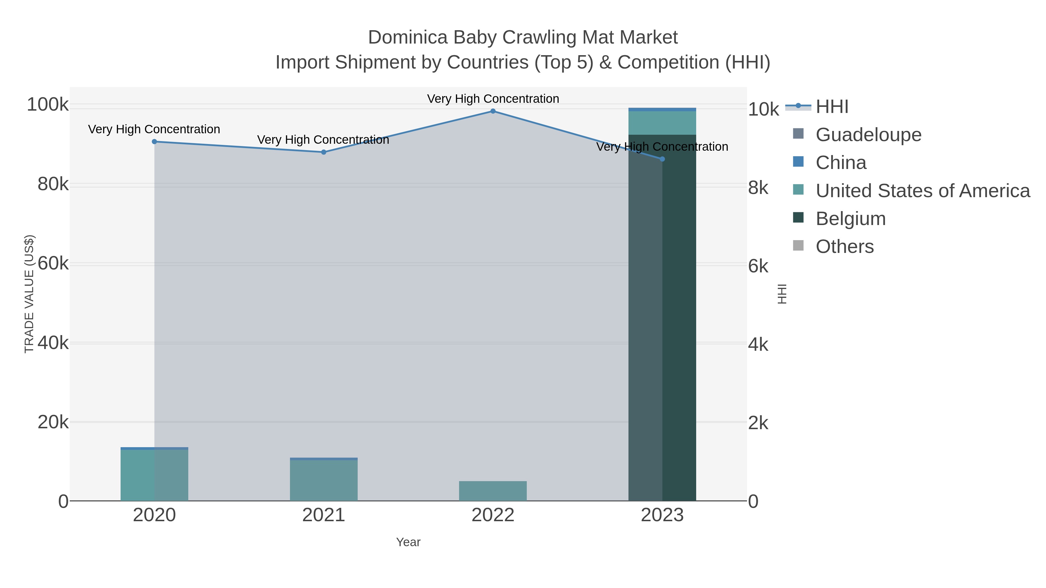 Dominica Baby Crawling Mat Market Import Shipment by Countries (Top 5) & Competition (HHI)