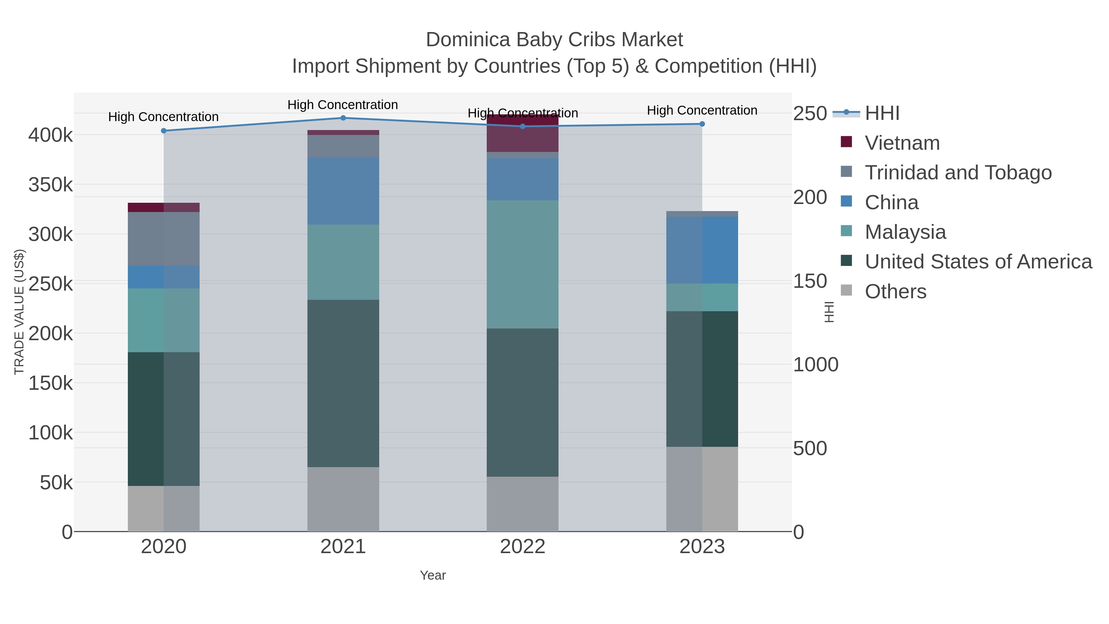 Dominica Baby Cribs Market Import Shipment by Countries (Top 5) & Competition (HHI)