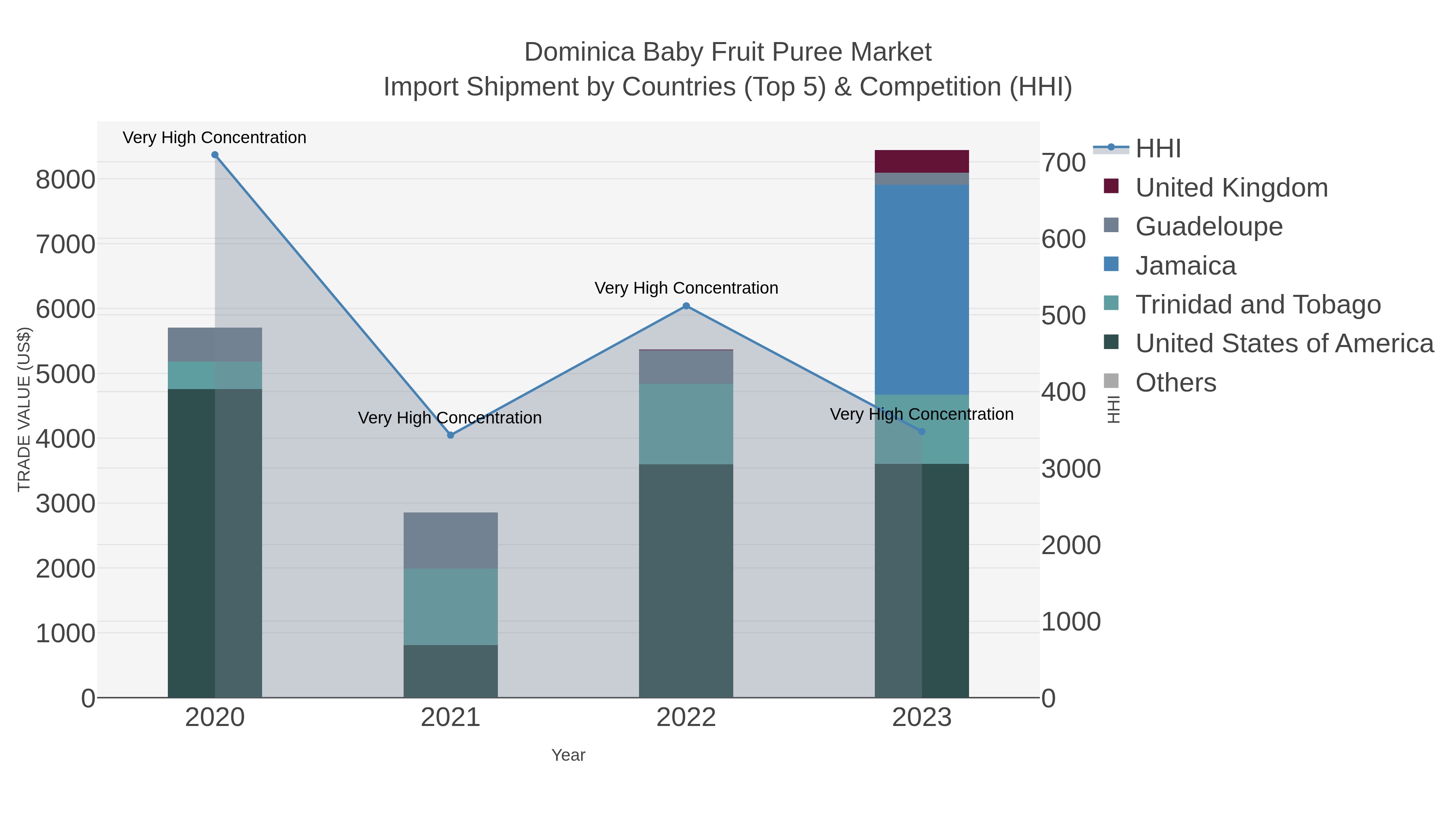 Dominica Baby Fruit Puree Market Import Shipment by Countries (Top 5) & Competition (HHI)
