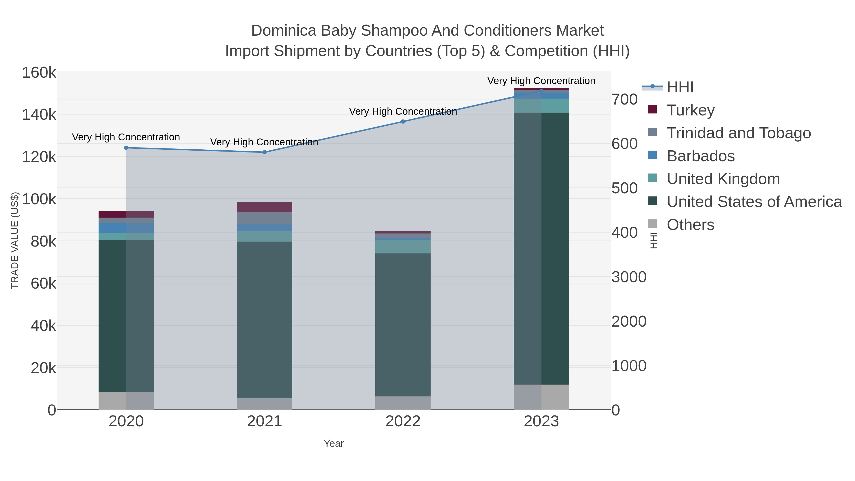 Dominica Baby Shampoo And Conditioners Market Import Shipment by Countries (Top 5) & Competition (HHI)