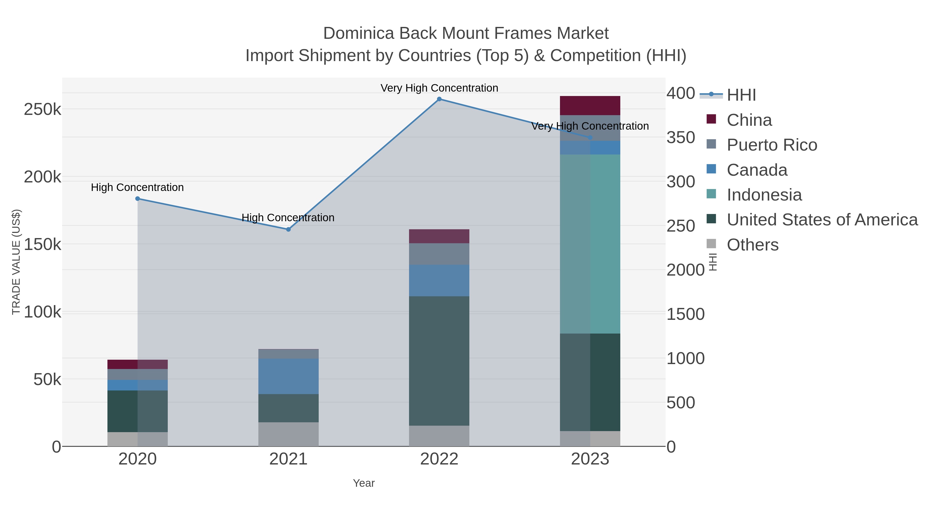 Dominica Back Mount Frames Market Import Shipment by Countries (Top 5) & Competition (HHI)