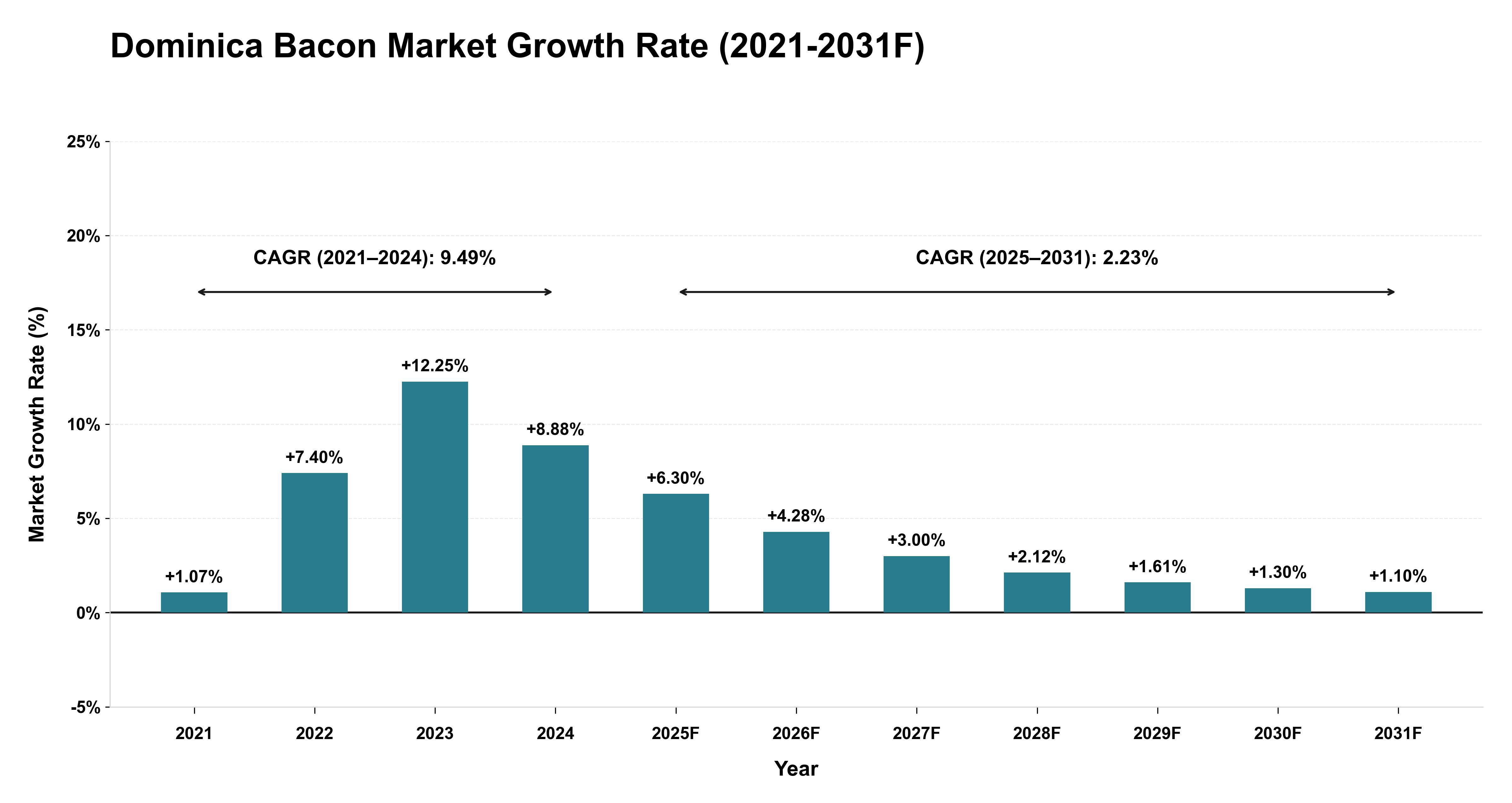 Dominica Bacon Market Year-wise Growth Rate (2021-2031F)