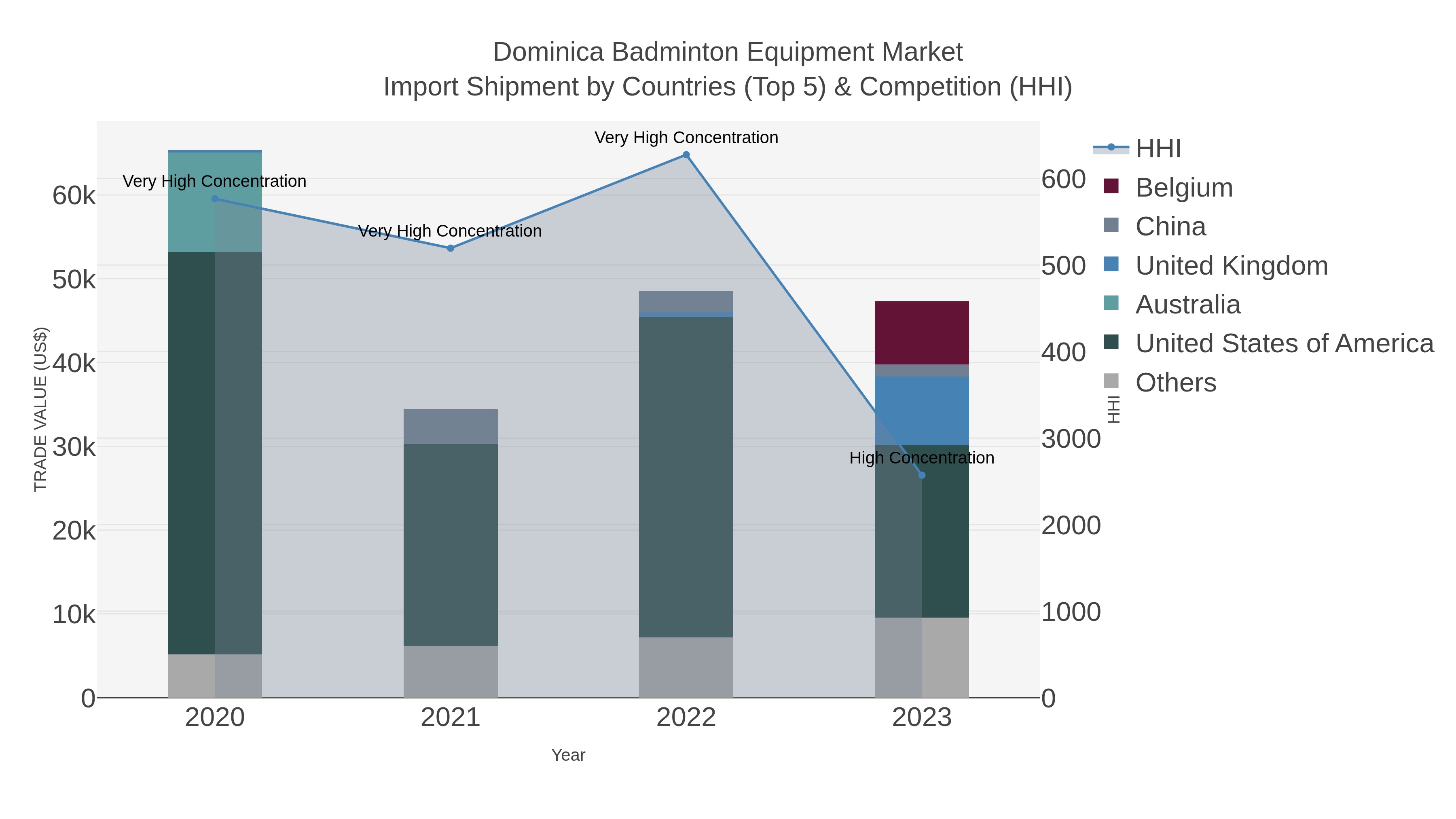 Dominica Badminton Equipment Market Import Shipment by Countries (Top 5) & Competition (HHI)