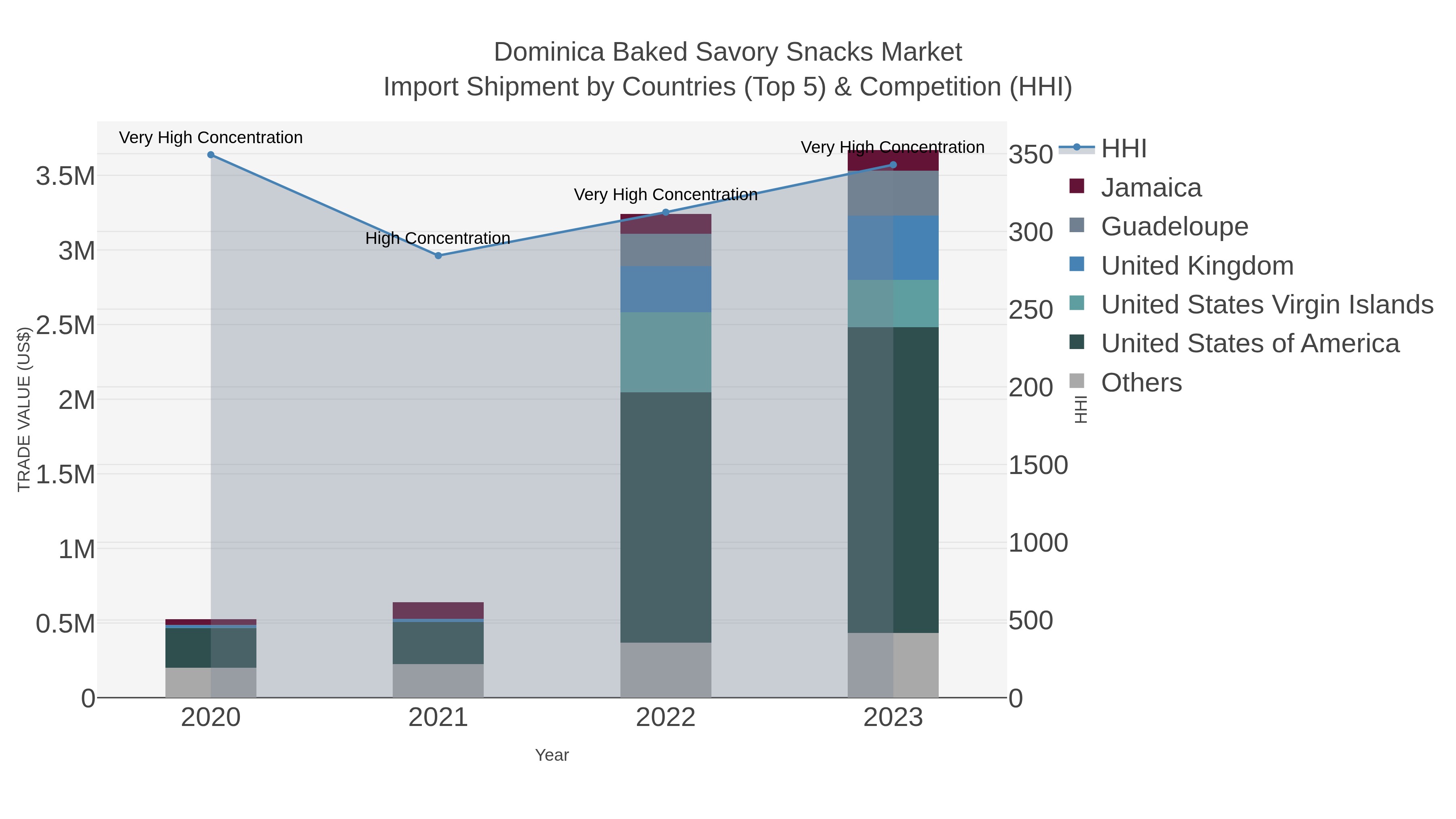 Dominica Baked Savory Snacks Market Import Shipment by Countries (Top 5) & Competition (HHI)