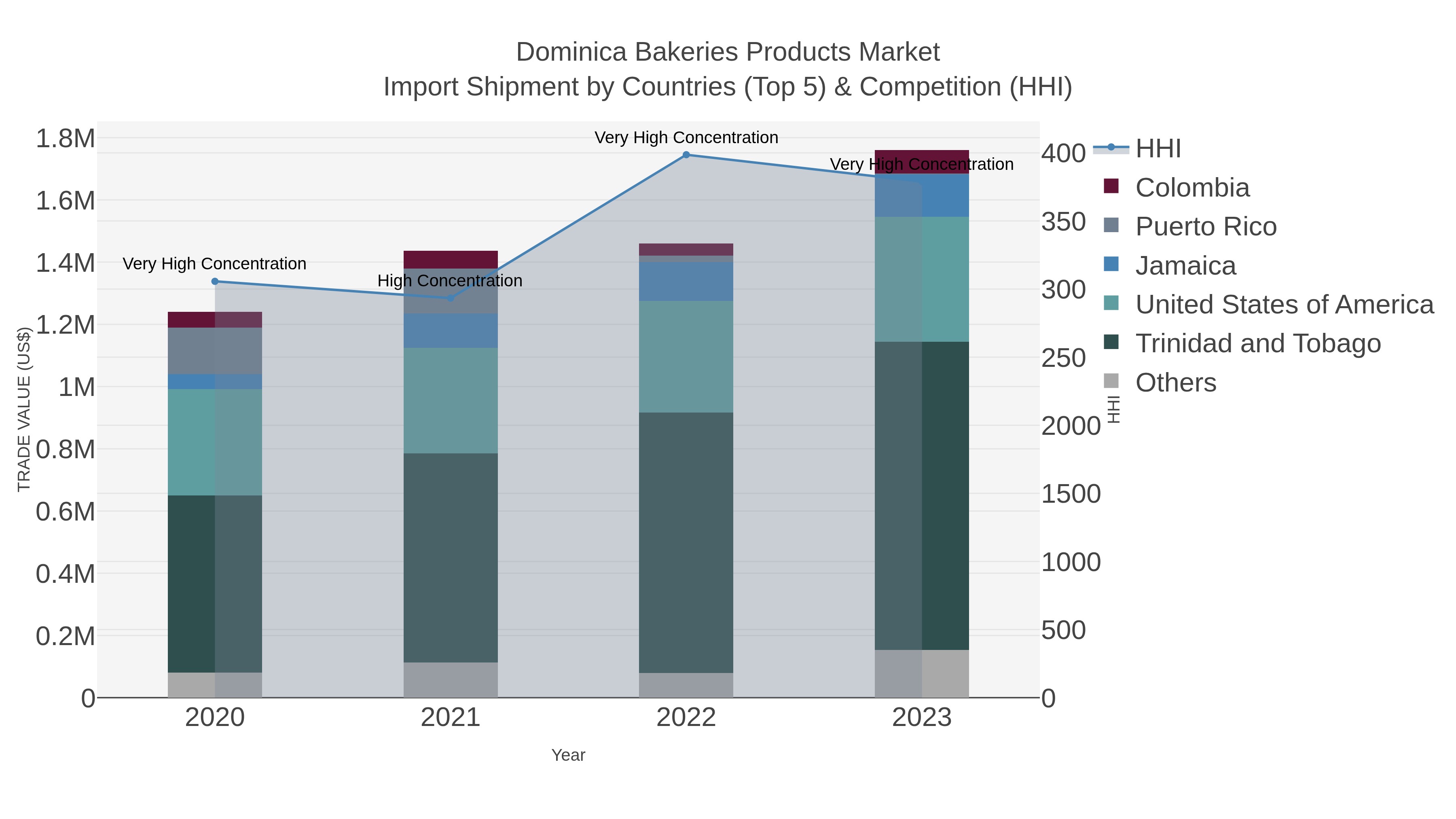 Dominica Bakeries Products Market Import Shipment by Countries (Top 5) & Competition (HHI)