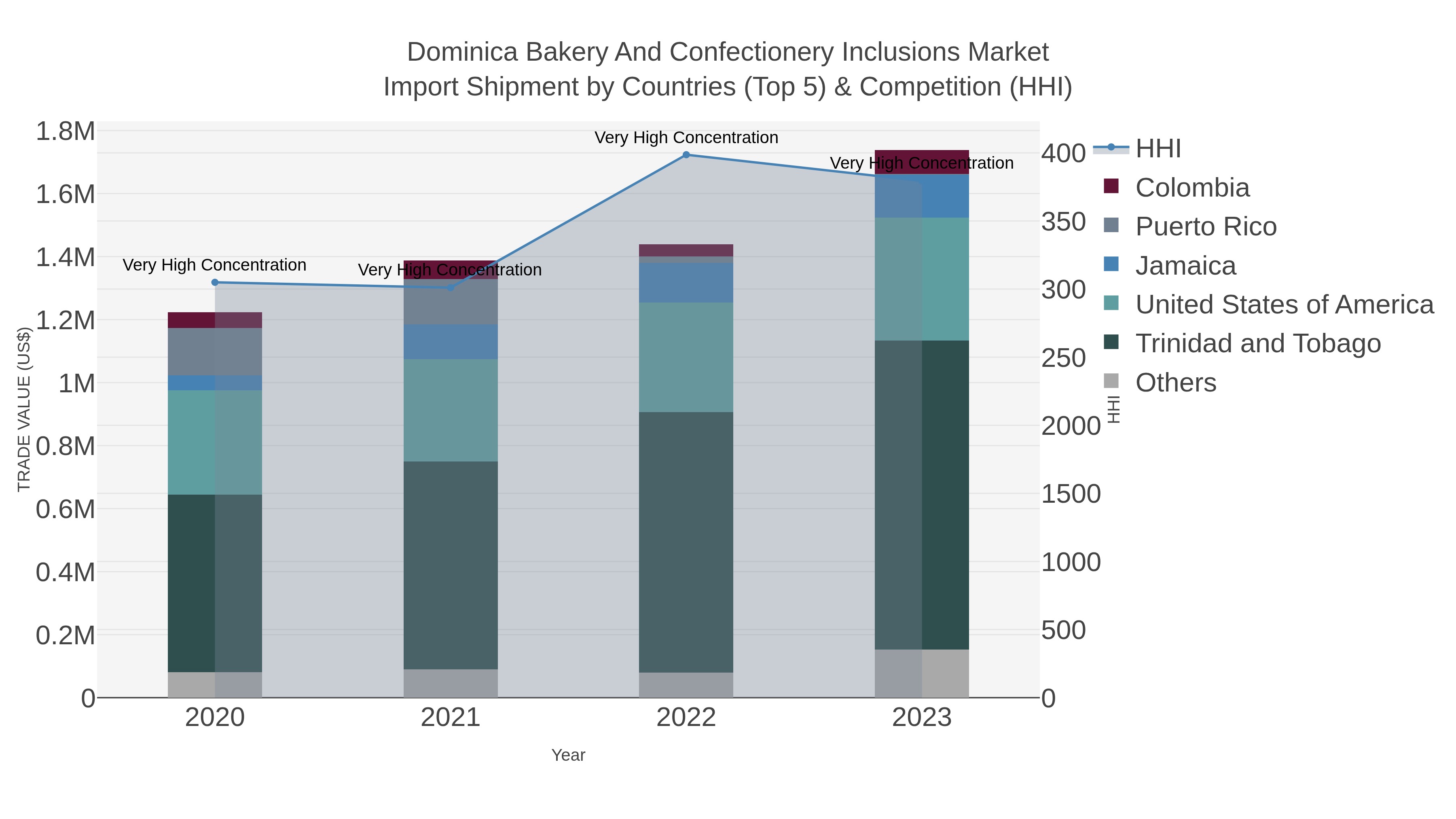 Dominica Bakery And Confectionery Inclusions Market Import Shipment by Countries (Top 5) & Competition (HHI)