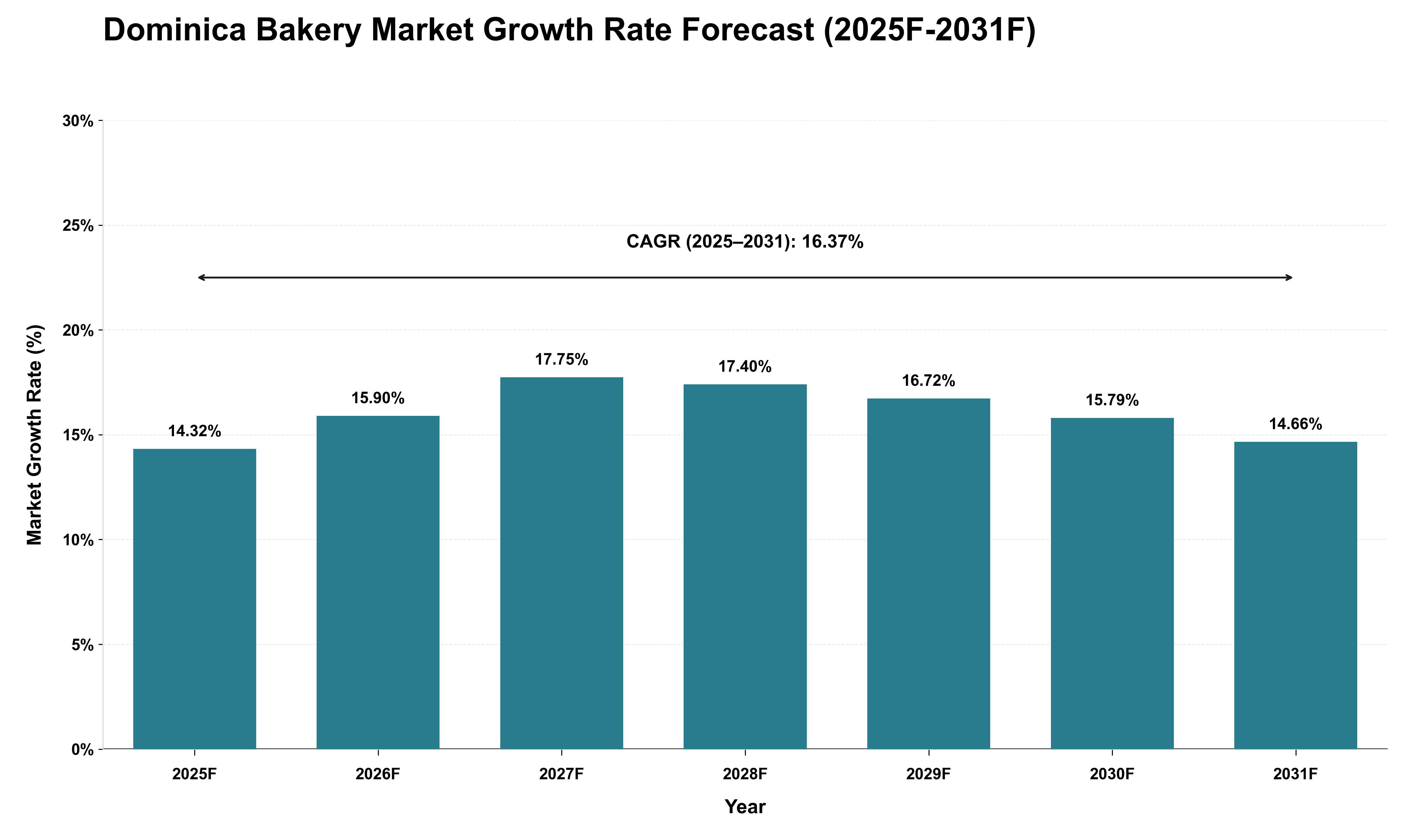 Dominica Bakery Market Growth Rate Analysis (2025 - 2031)