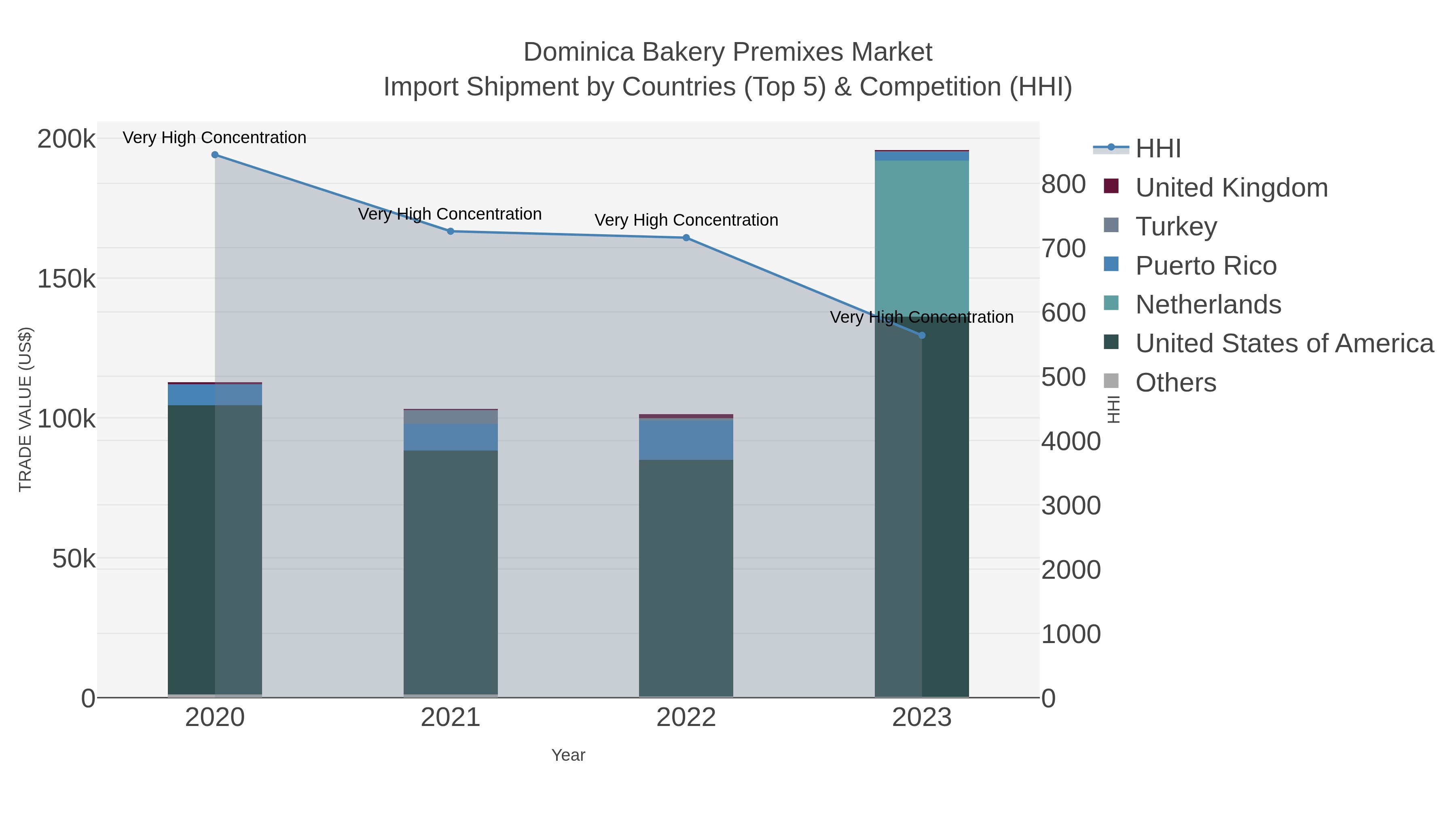 Dominica Bakery Premixes Market Import Shipment by Countries (Top 5) & Competition (HHI)