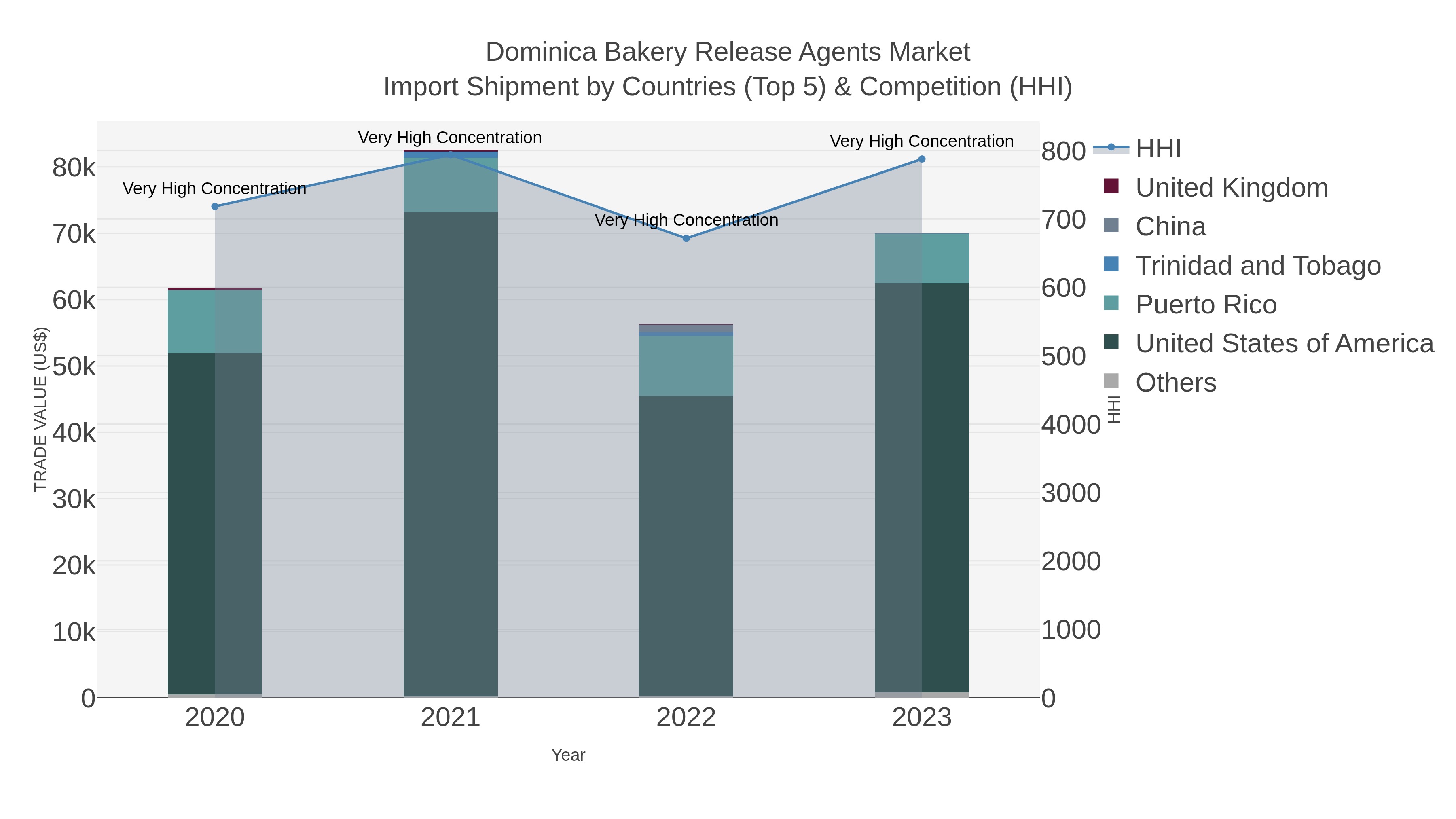 Dominica Bakery Release Agents Market Import Shipment by Countries (Top 5) & Competition (HHI)