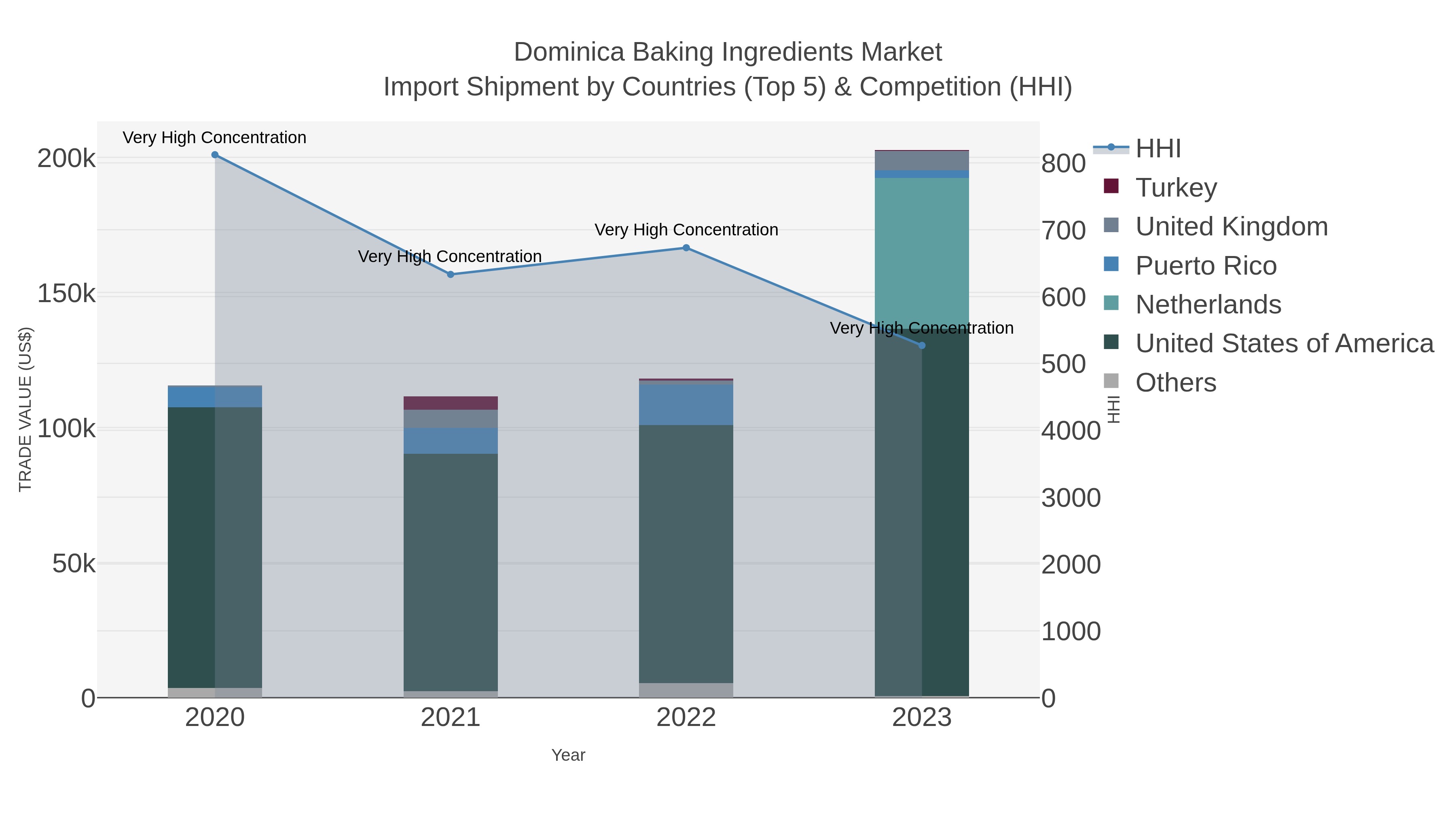 Dominica Baking Ingredients Market Import Shipment by Countries (Top 5) & Competition (HHI)