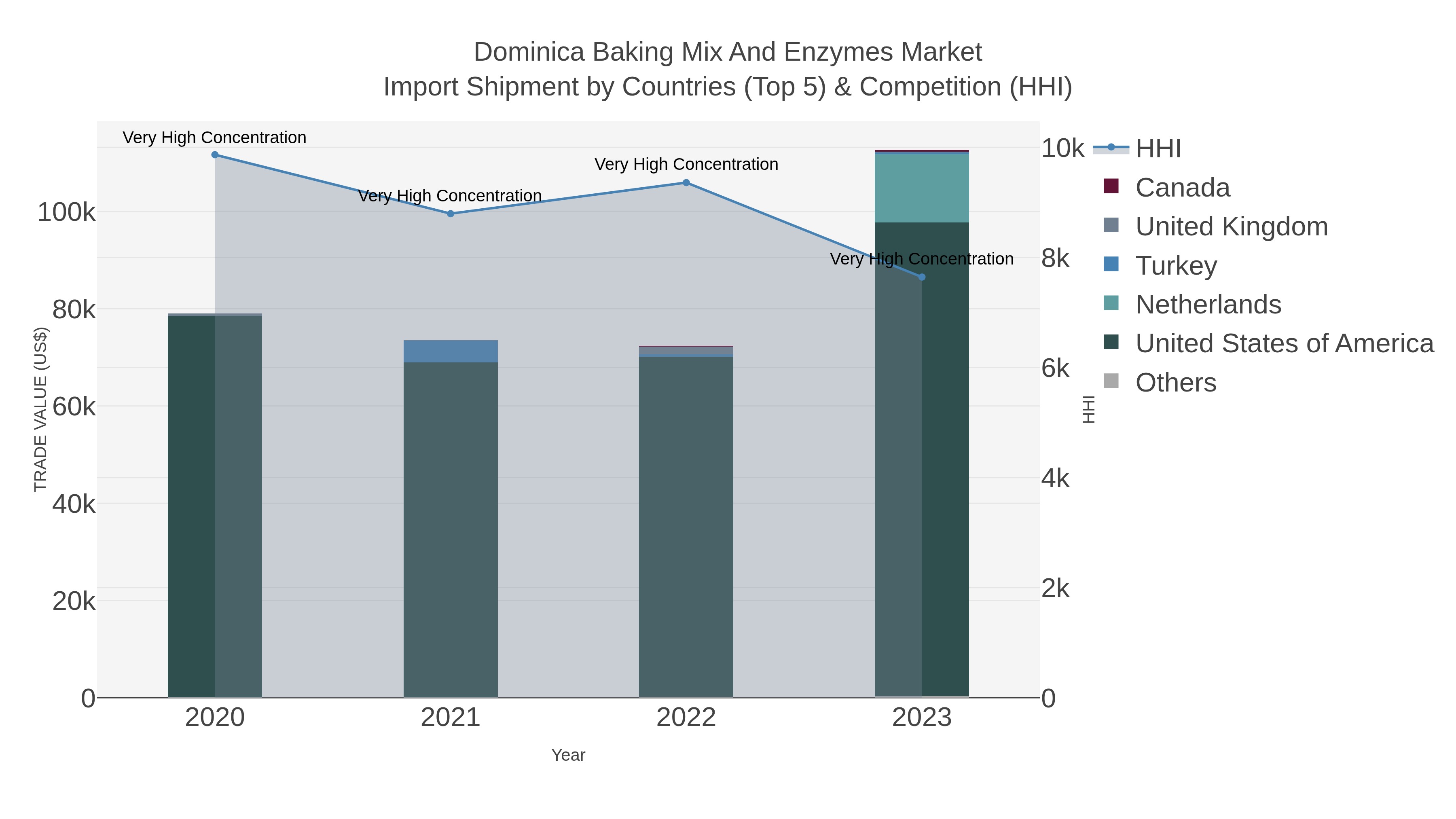 Dominica Baking Mix And Enzymes Market Import Shipment by Countries (Top 5) & Competition (HHI)
