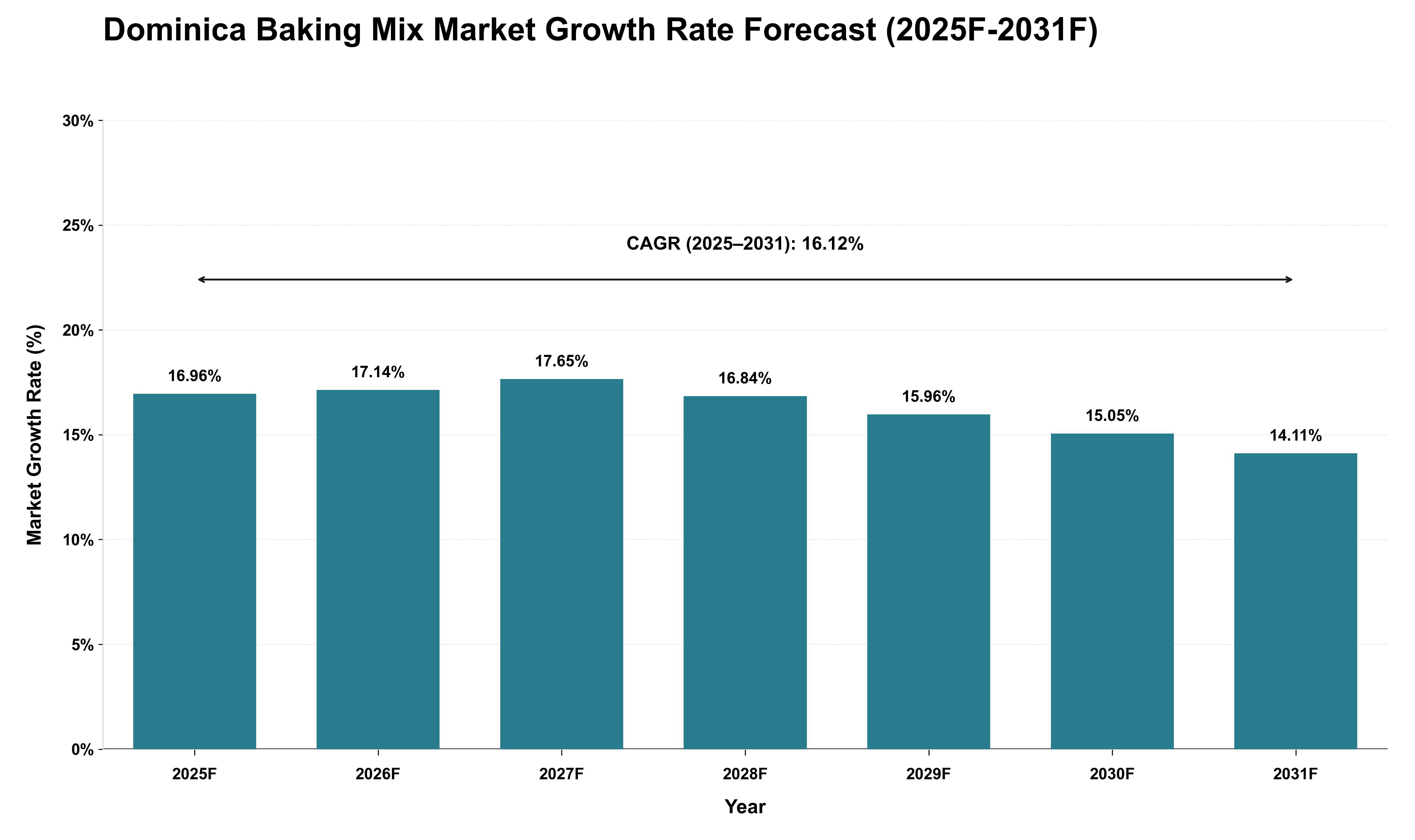 Dominica Baking Mix Market Growth Rate Analysis (2025 - 2031)