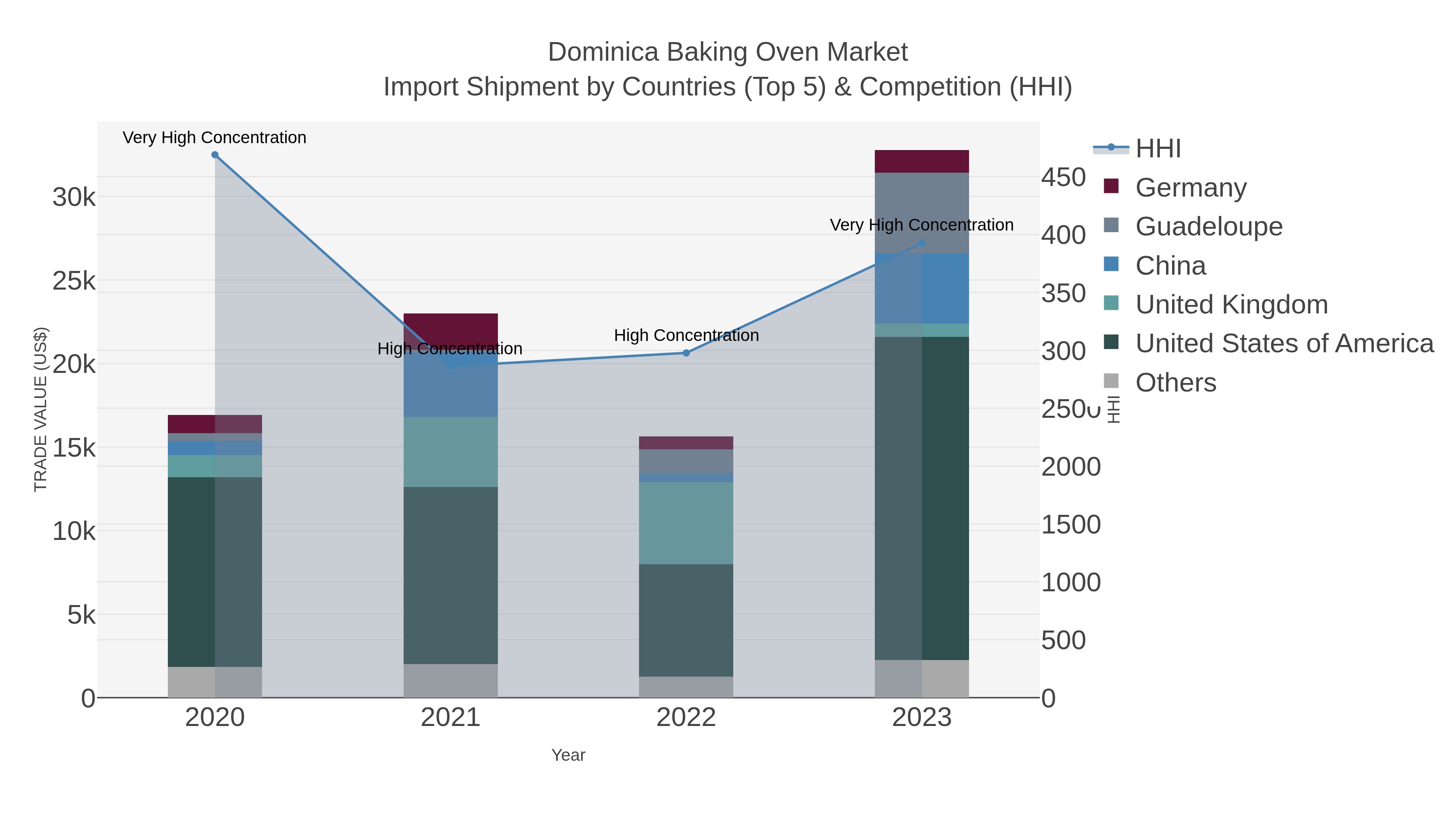 Dominica Baking Oven Market Import Shipment by Countries (Top 5) & Competition (HHI)