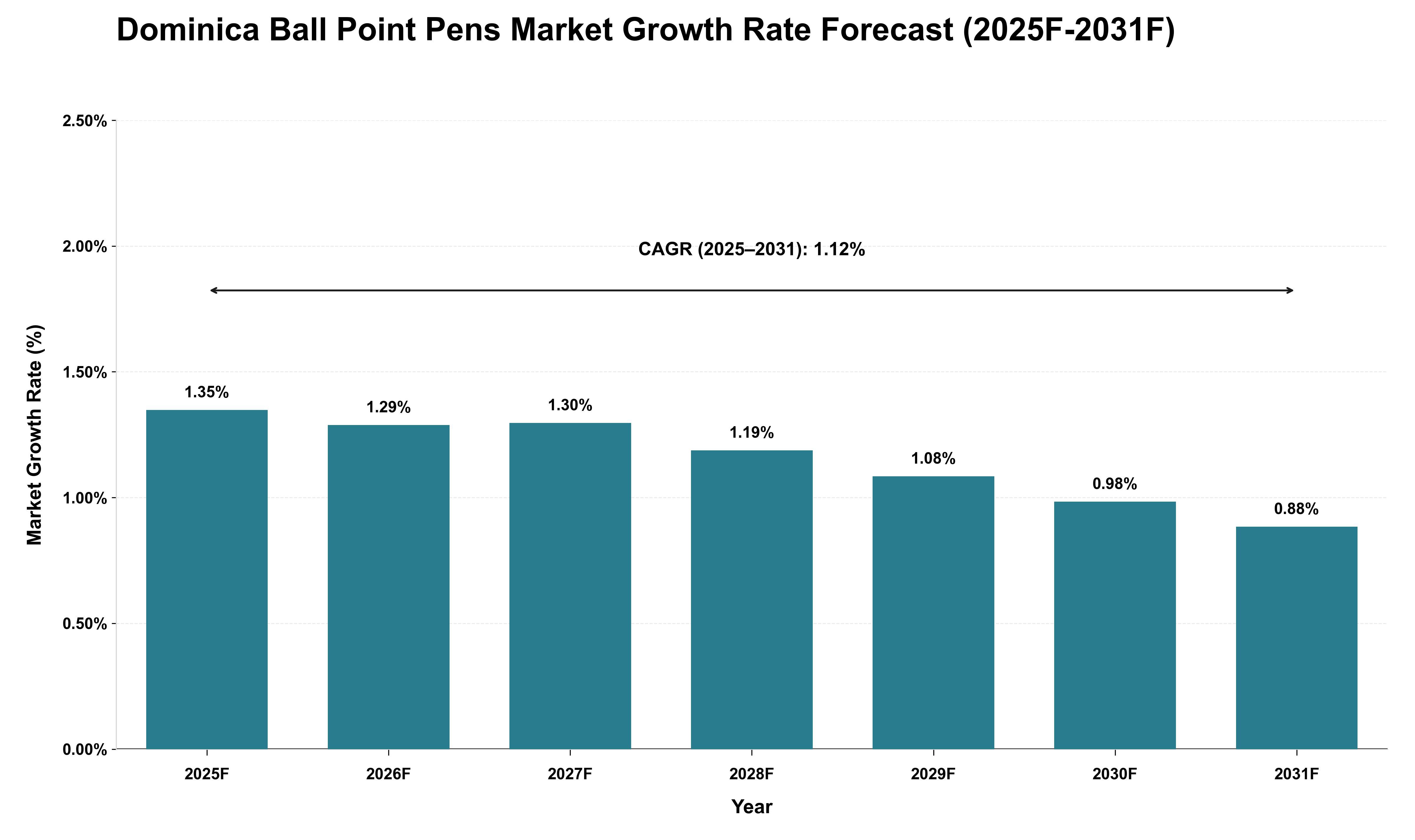 Dominica Ball Point Pens Market Growth Rate Analysis (2025 - 2031)