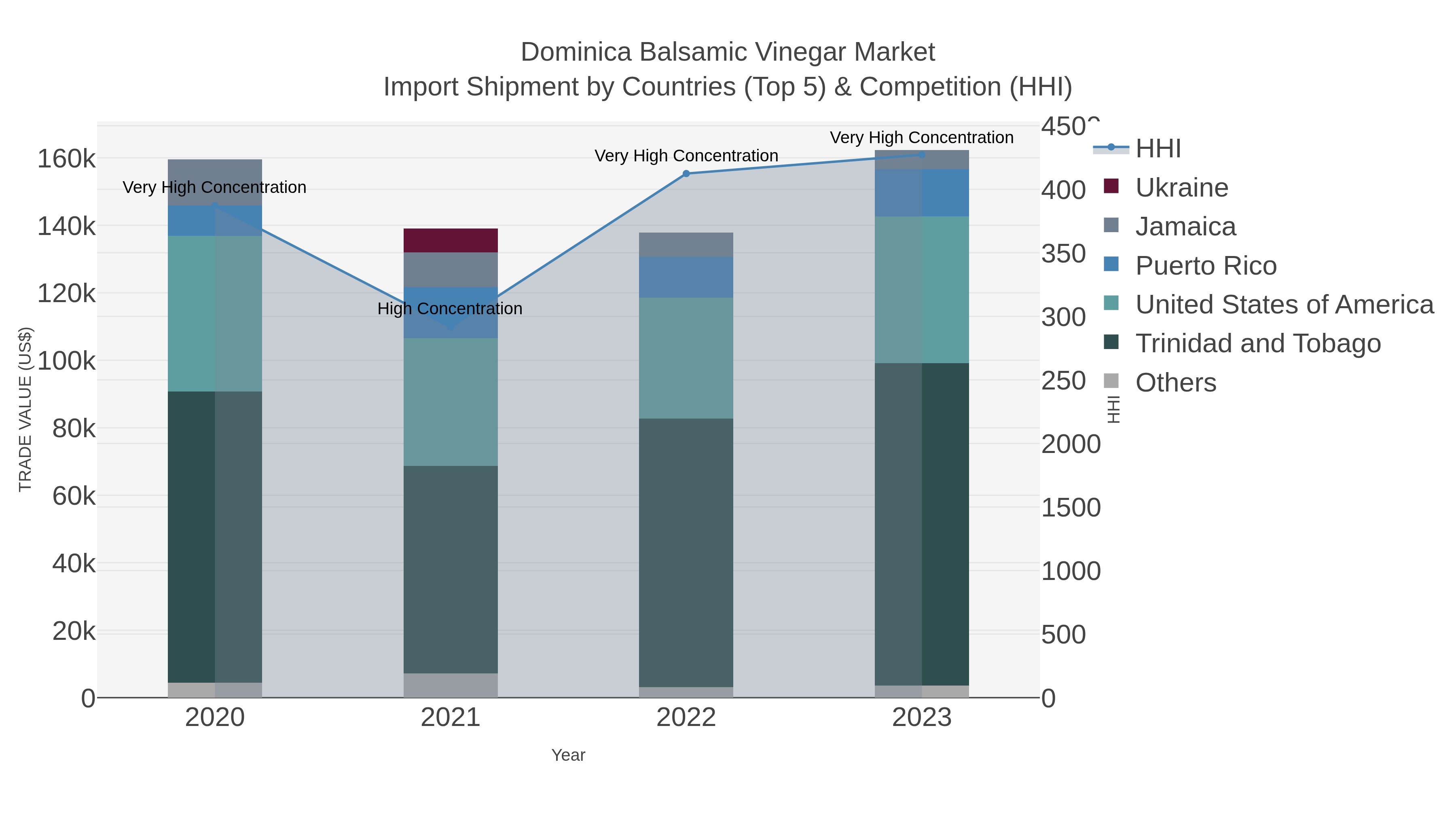 Dominica Balsamic Vinegar Market Import Shipment by Countries (Top 5) & Competition (HHI)