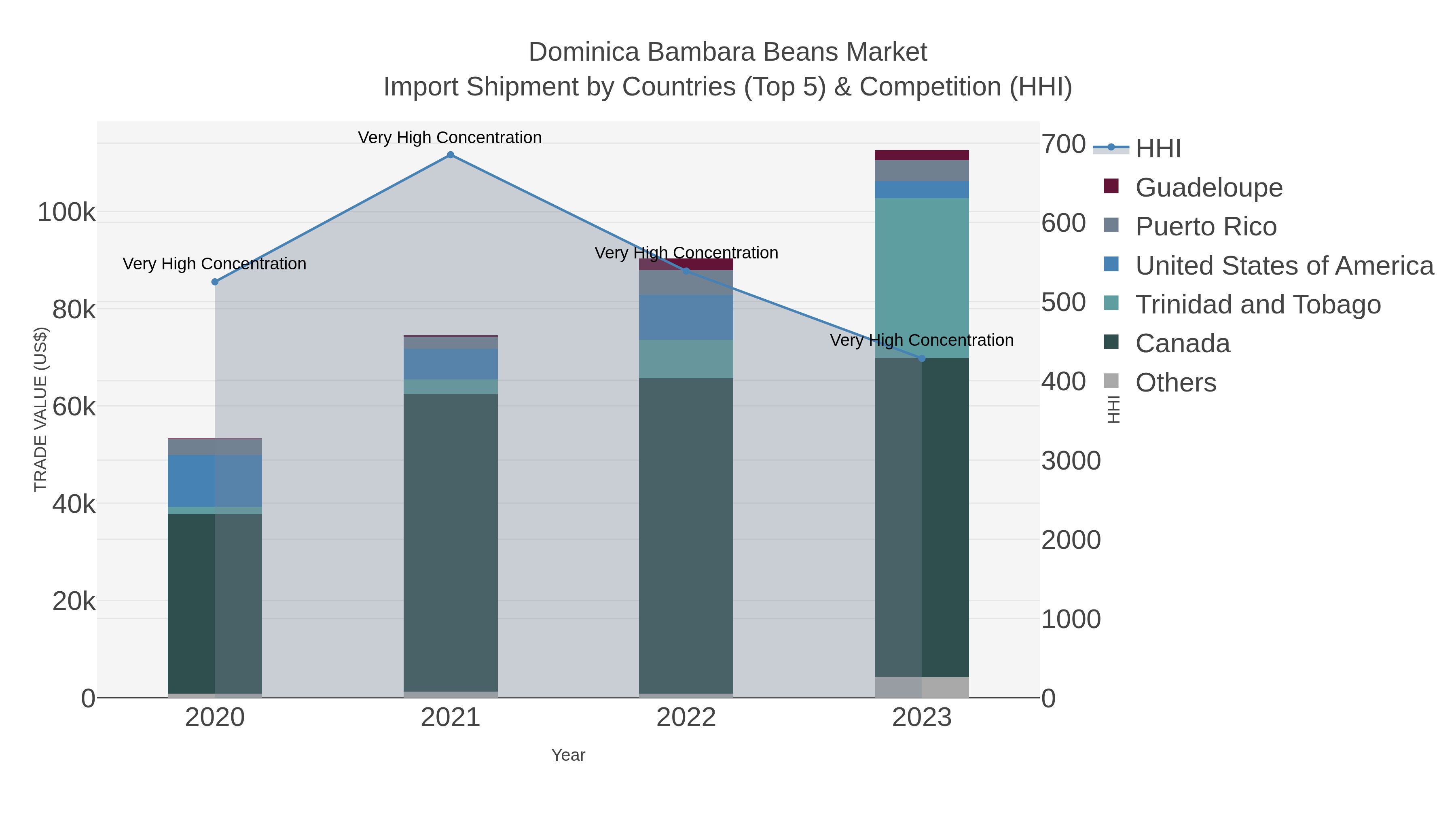 Dominica Bambara Beans Market Import Shipment by Countries (Top 5) & Competition (HHI)