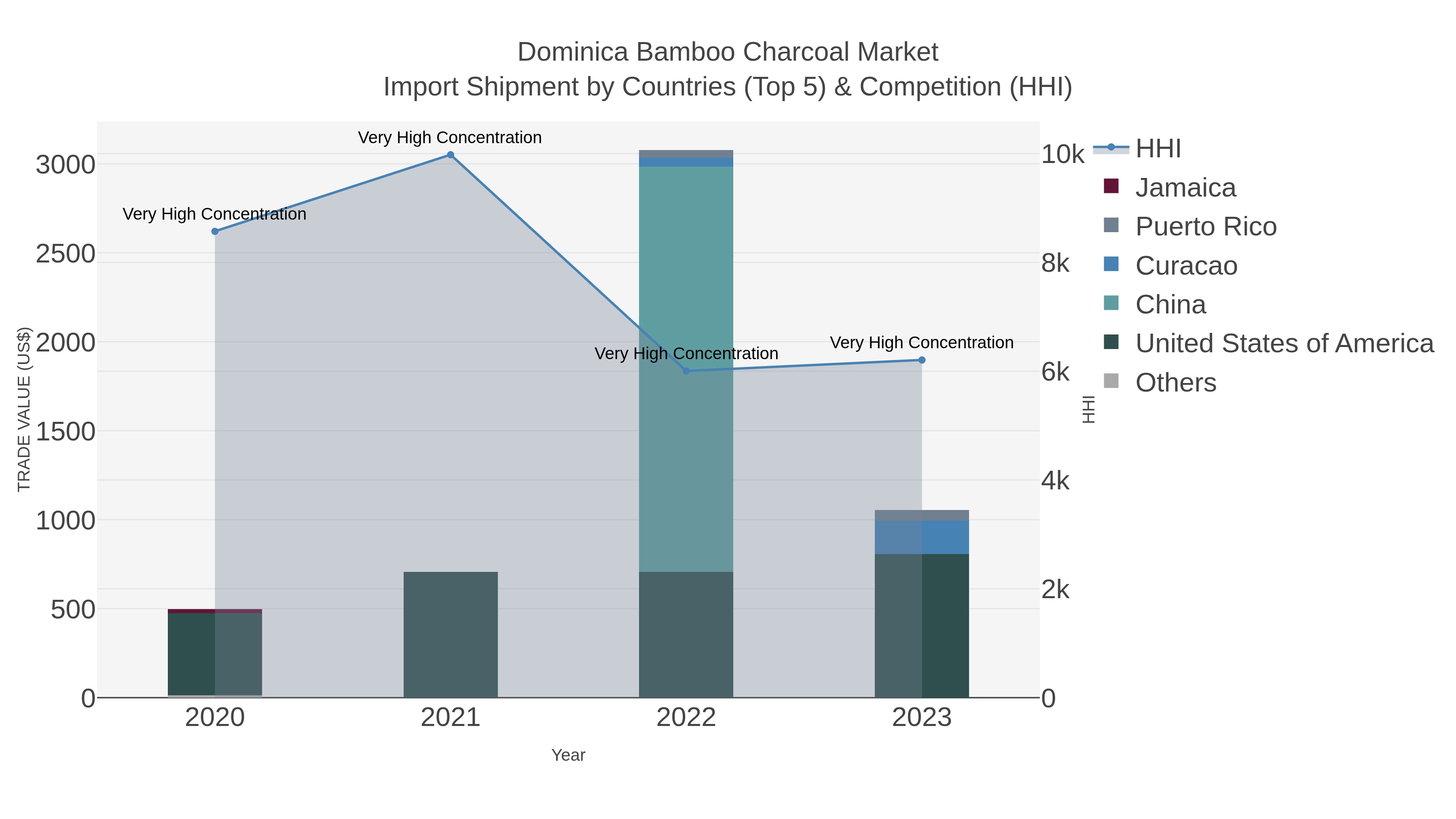 Dominica Bamboo Charcoal Market Import Shipment by Countries (Top 5) & Competition (HHI)