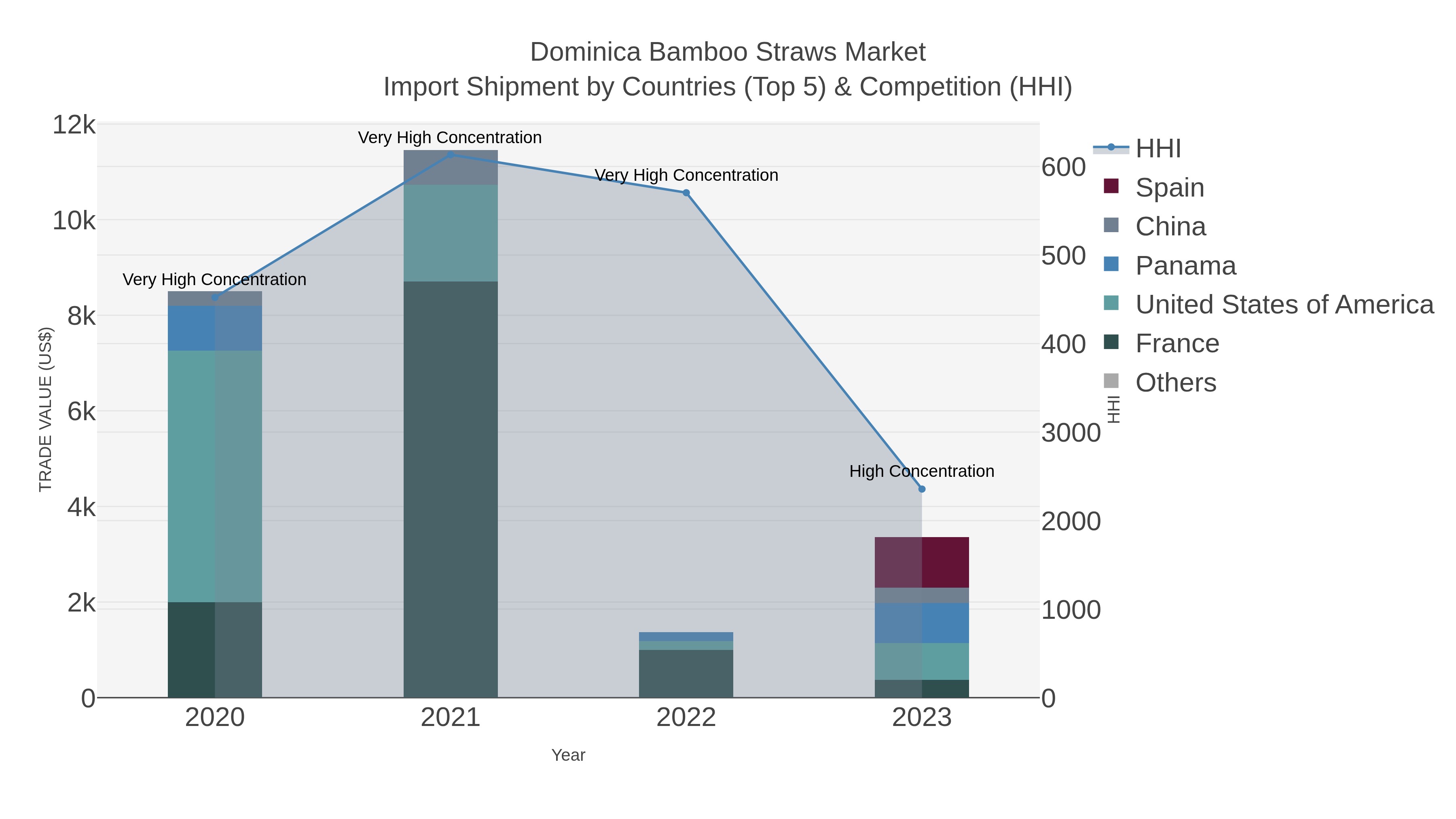 Dominica Bamboo Straws Market Import Shipment by Countries (Top 5) & Competition (HHI)
