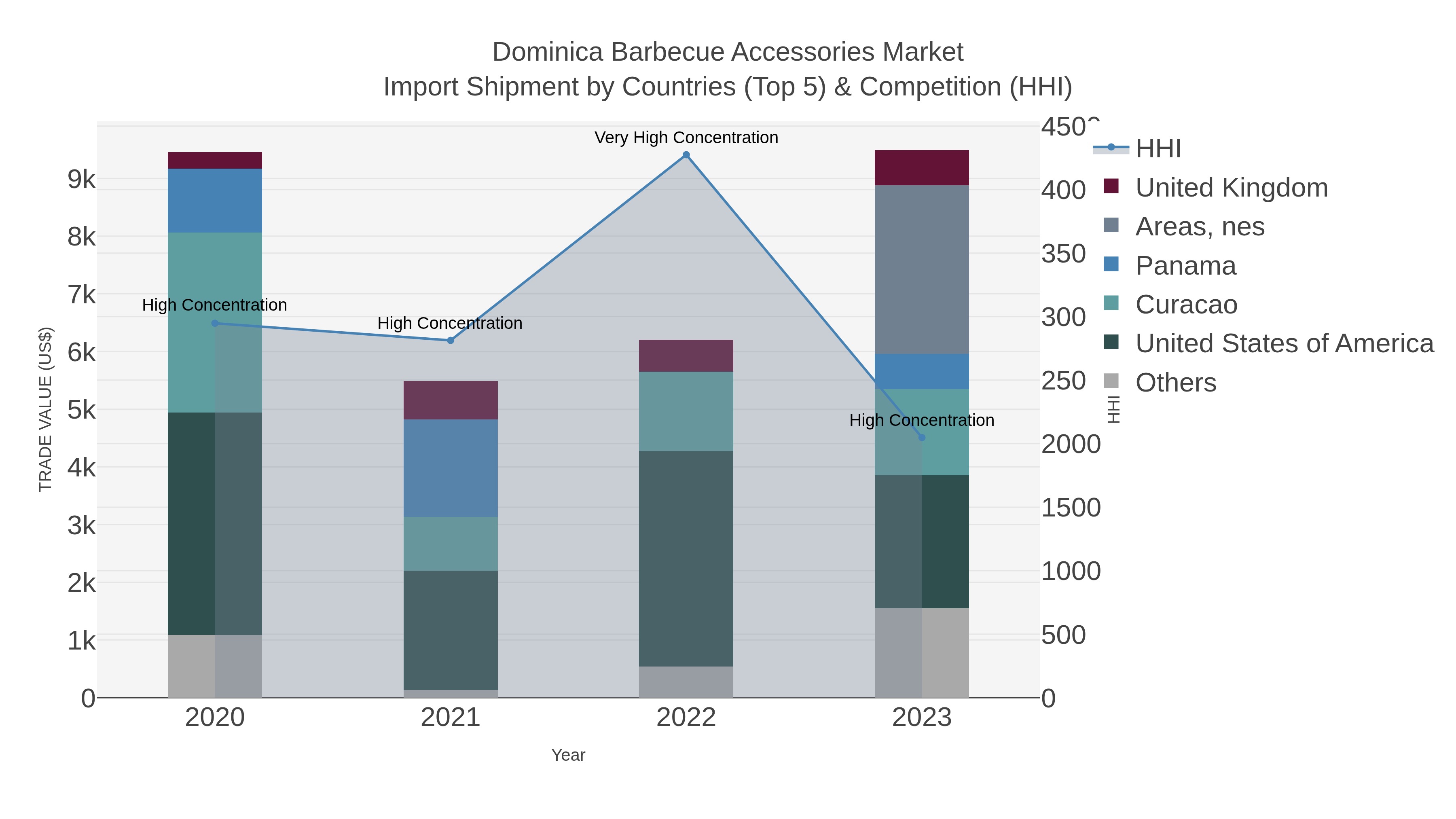 Dominica Barbecue Accessories Market Import Shipment by Countries (Top 5) & Competition (HHI)