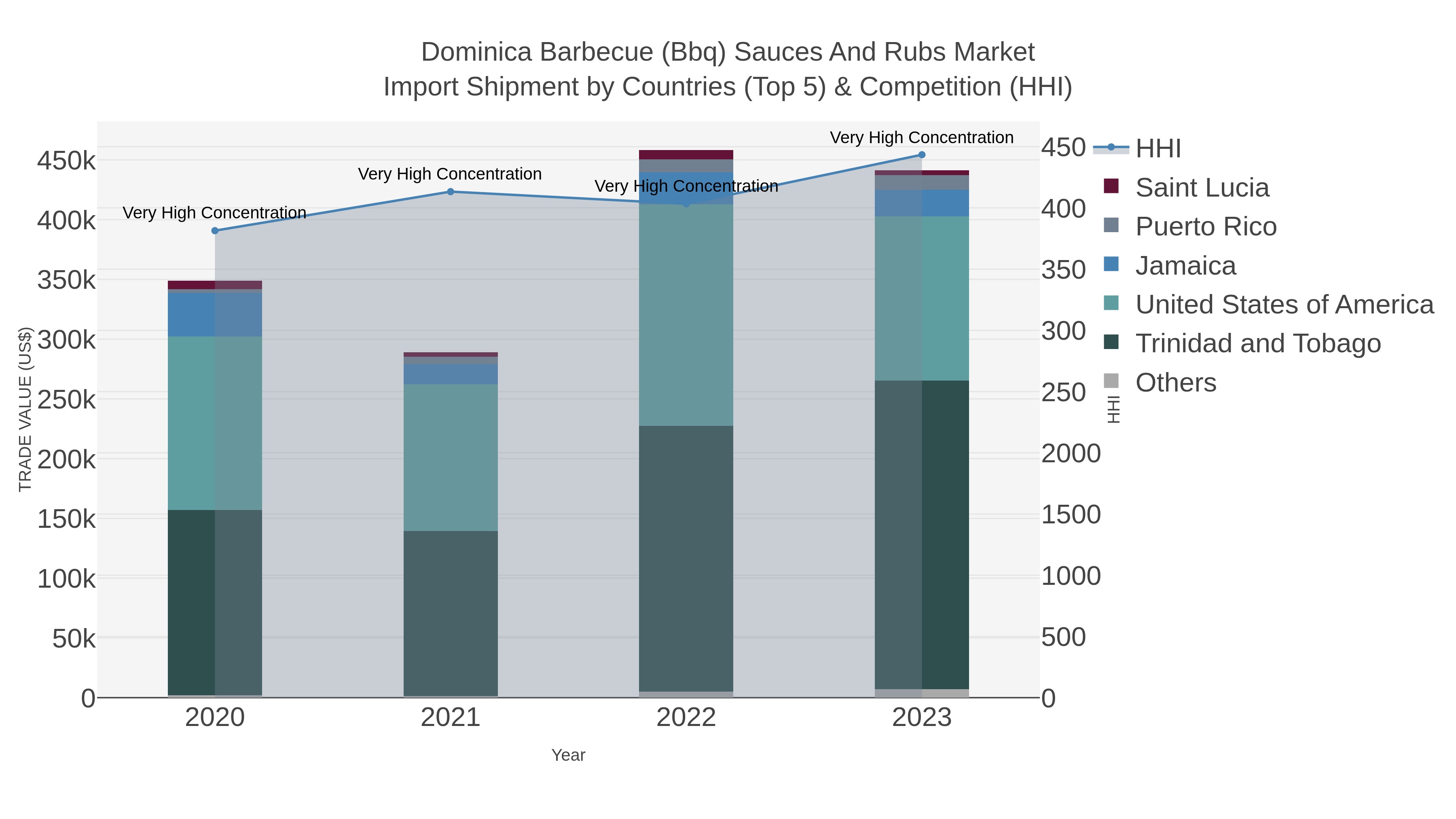 Dominica Barbecue (bbq) Sauces And Rubs Market Import Shipment by Countries (Top 5) & Competition (HHI)