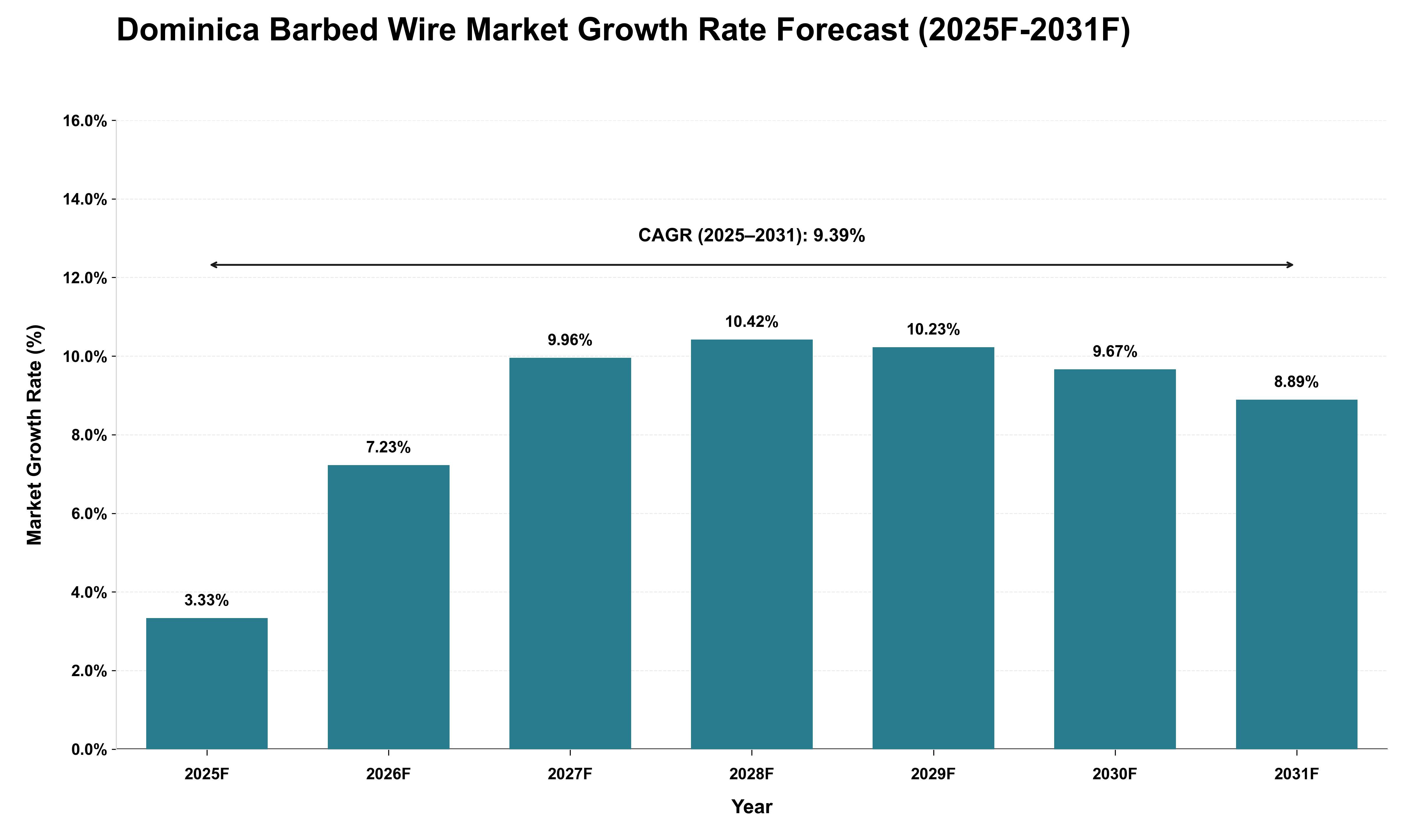 Dominica Barbed Wire Market Growth Rate Analysis (2025 - 2031)