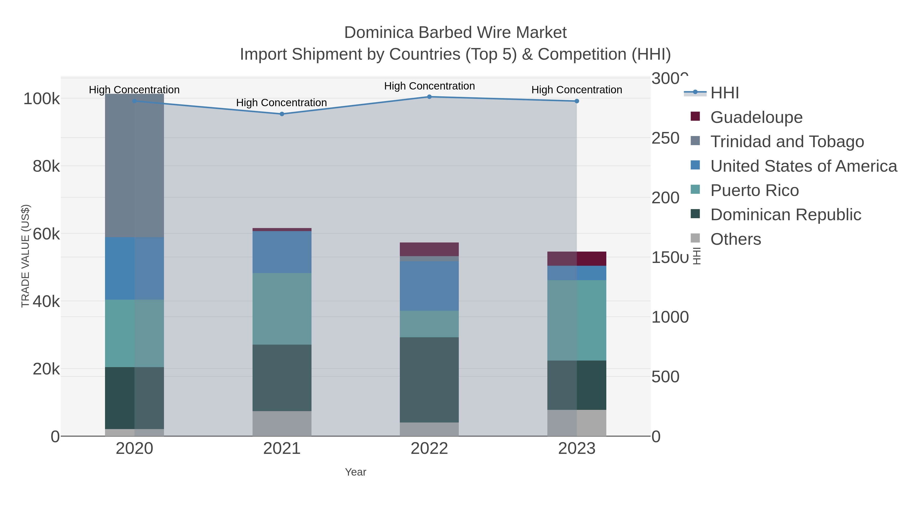 Dominica Barbed Wire Market Import Shipment by Countries (Top 5) & Competition (HHI)