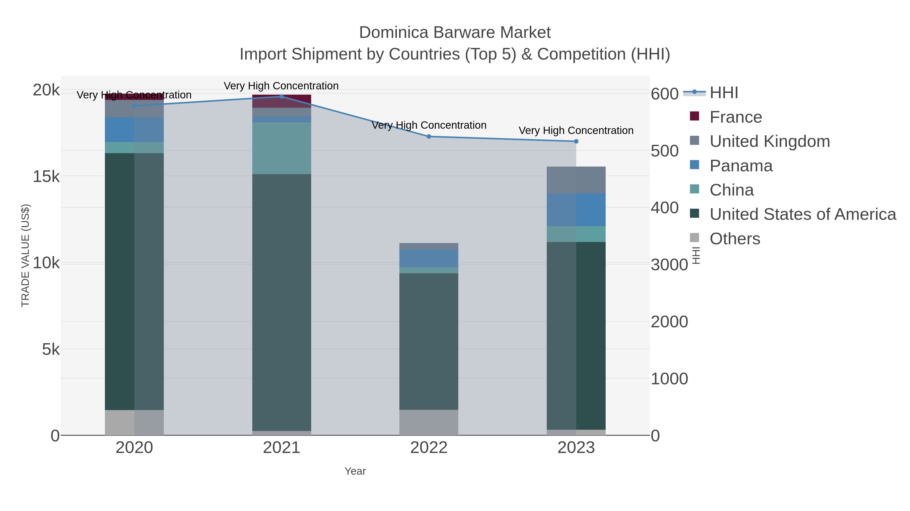 Dominica Barware Market Import Shipment by Countries (Top 5) & Competition (HHI)