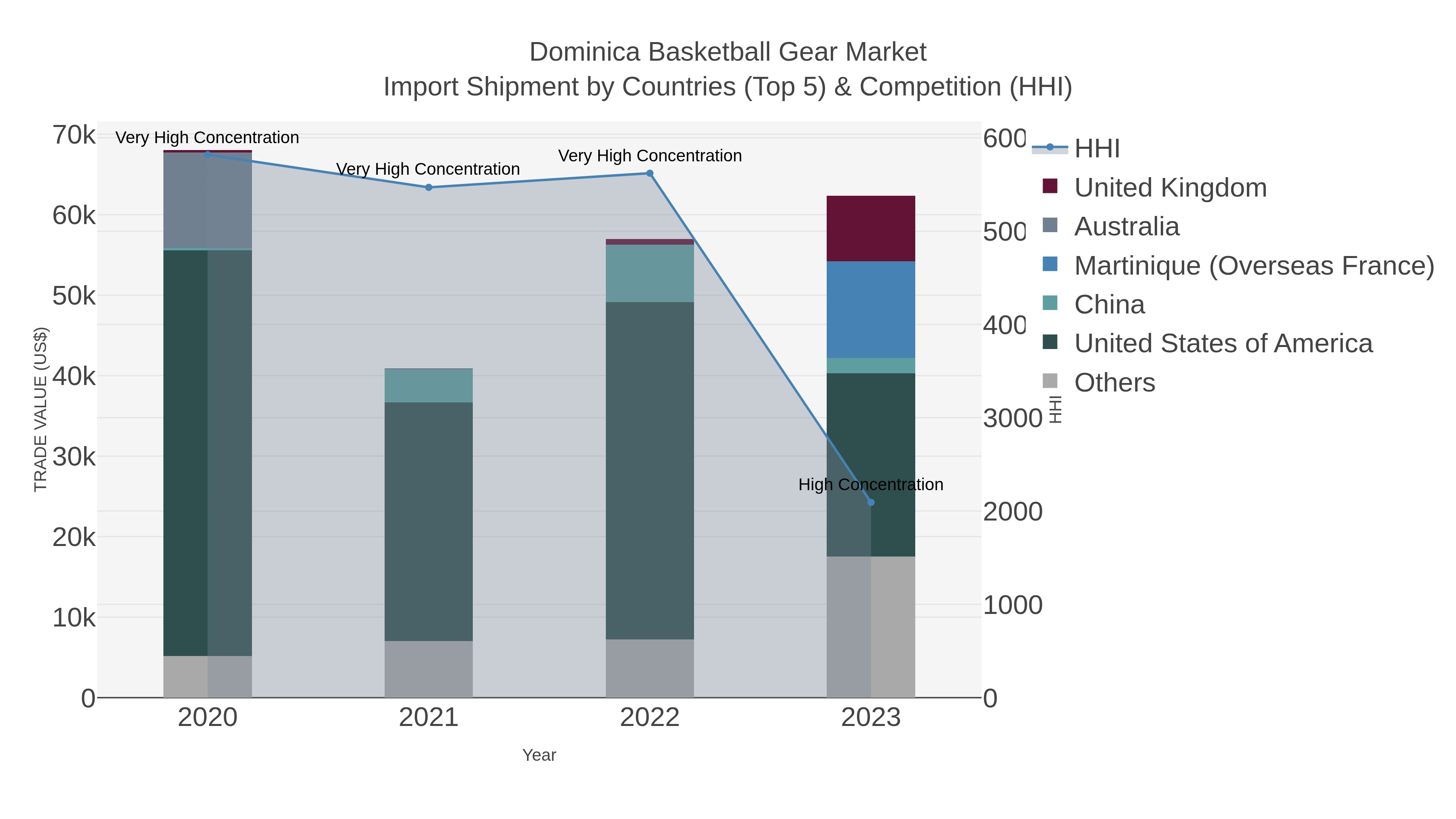 Dominica Basketball Gear Market Import Shipment by Countries (Top 5) & Competition (HHI)