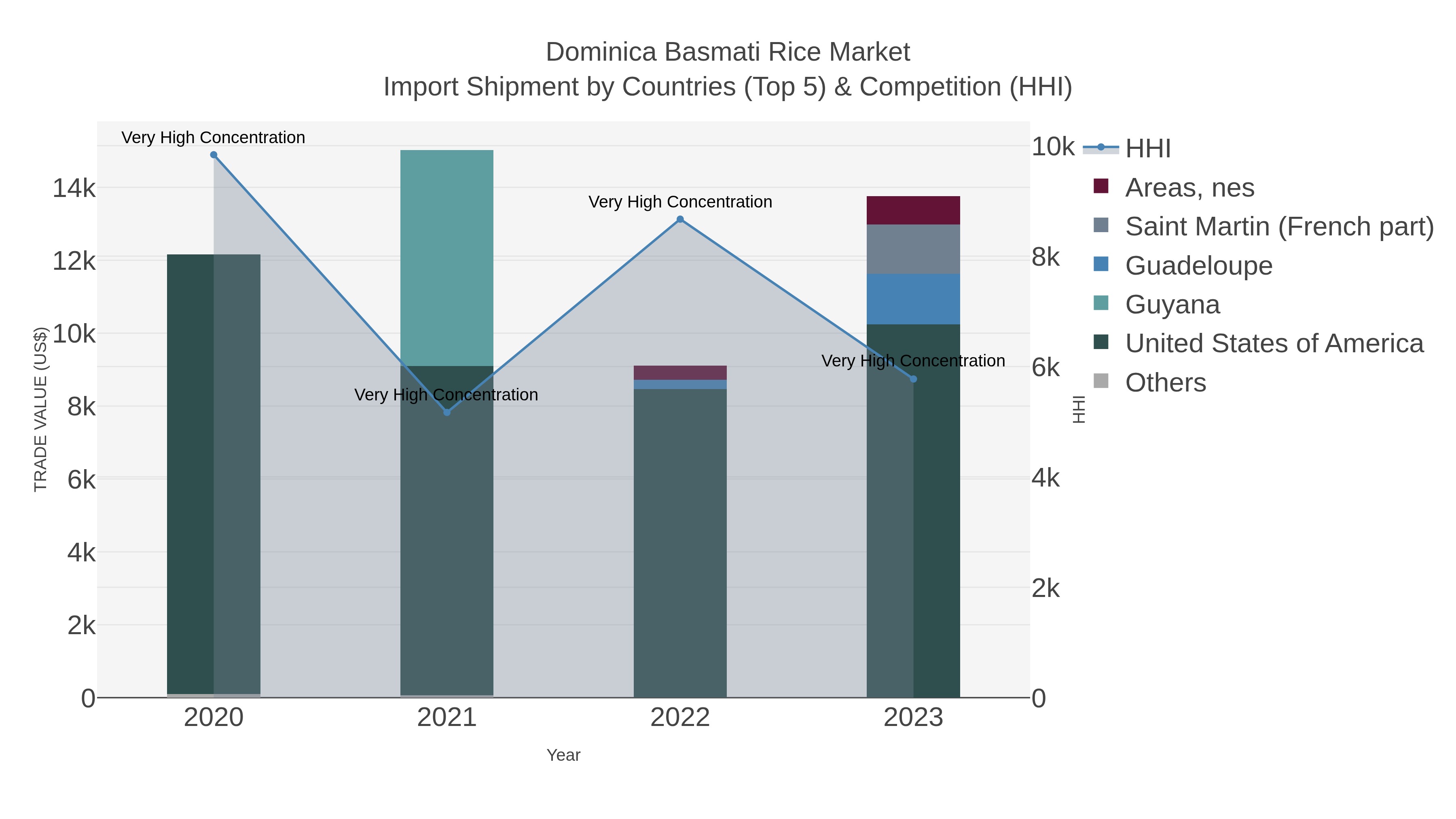 Dominica Basmati Rice Market Import Shipment by Countries (Top 5) & Competition (HHI)