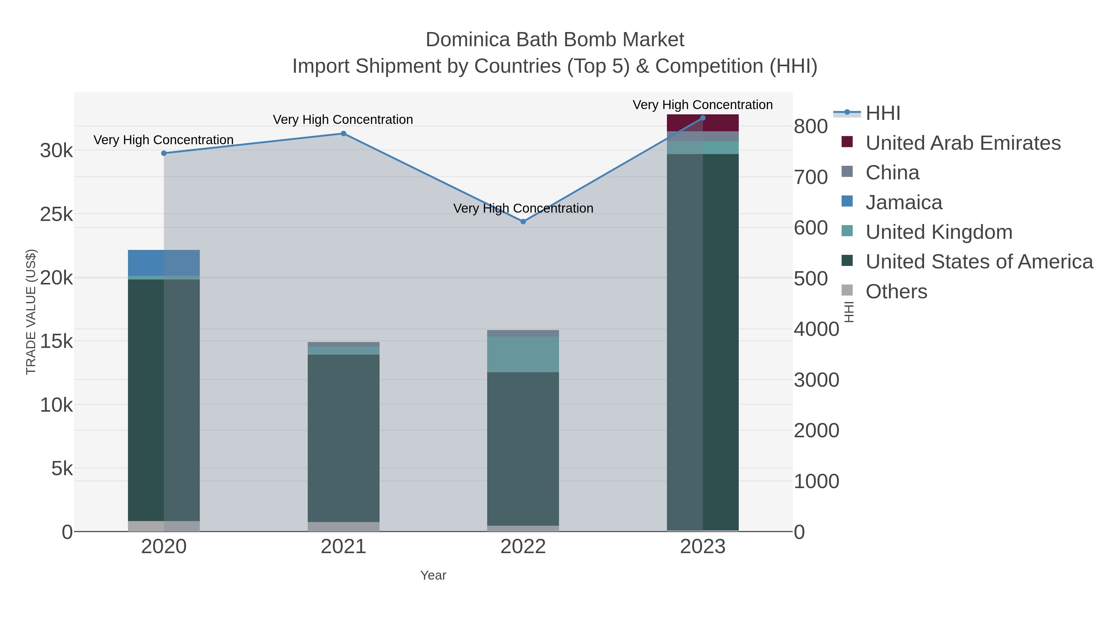 Dominica Bath Bomb Market Import Shipment by Countries (Top 5) & Competition (HHI)
