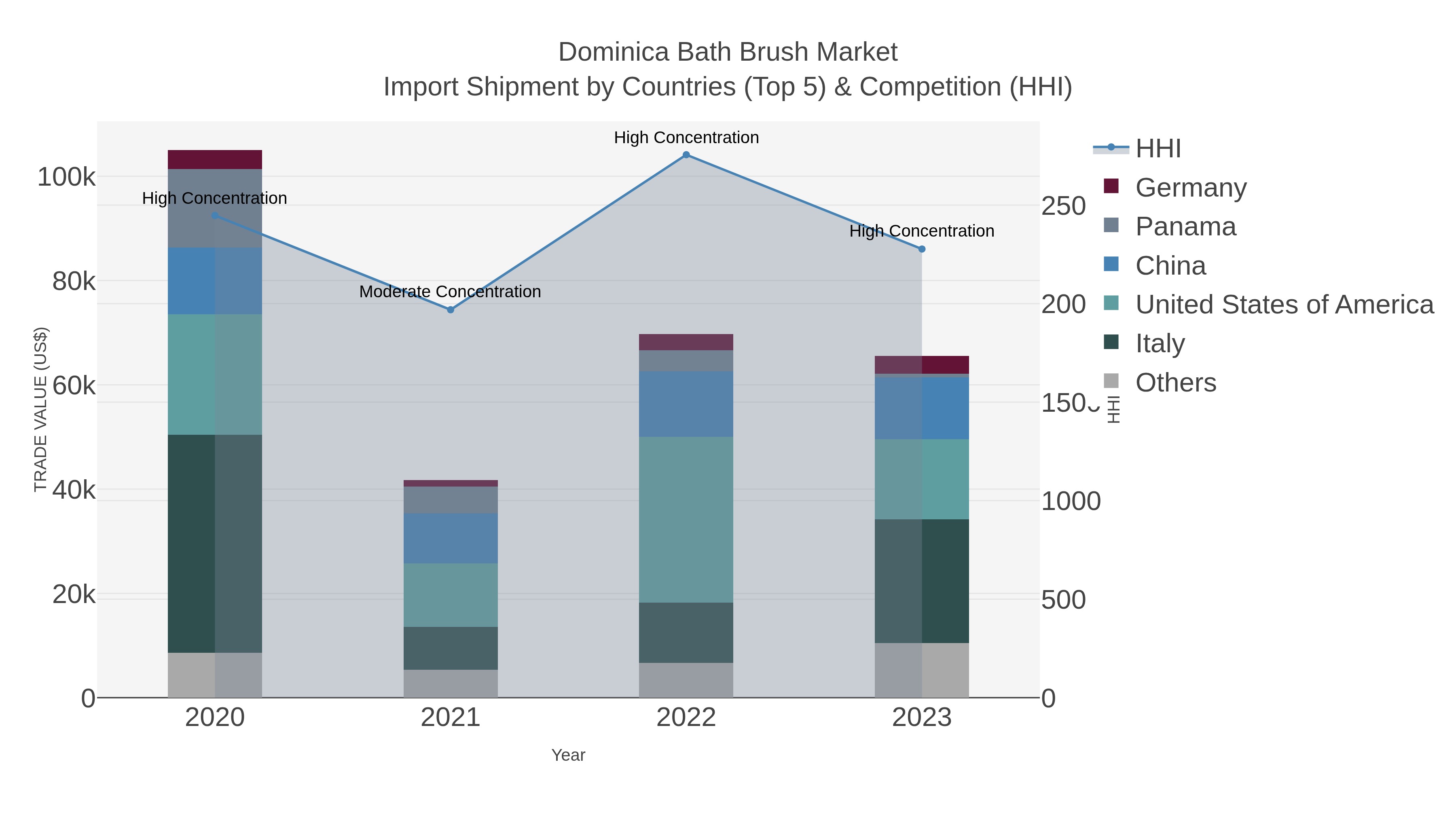 Dominica Bath Brush Market Import Shipment by Countries (Top 5) & Competition (HHI)