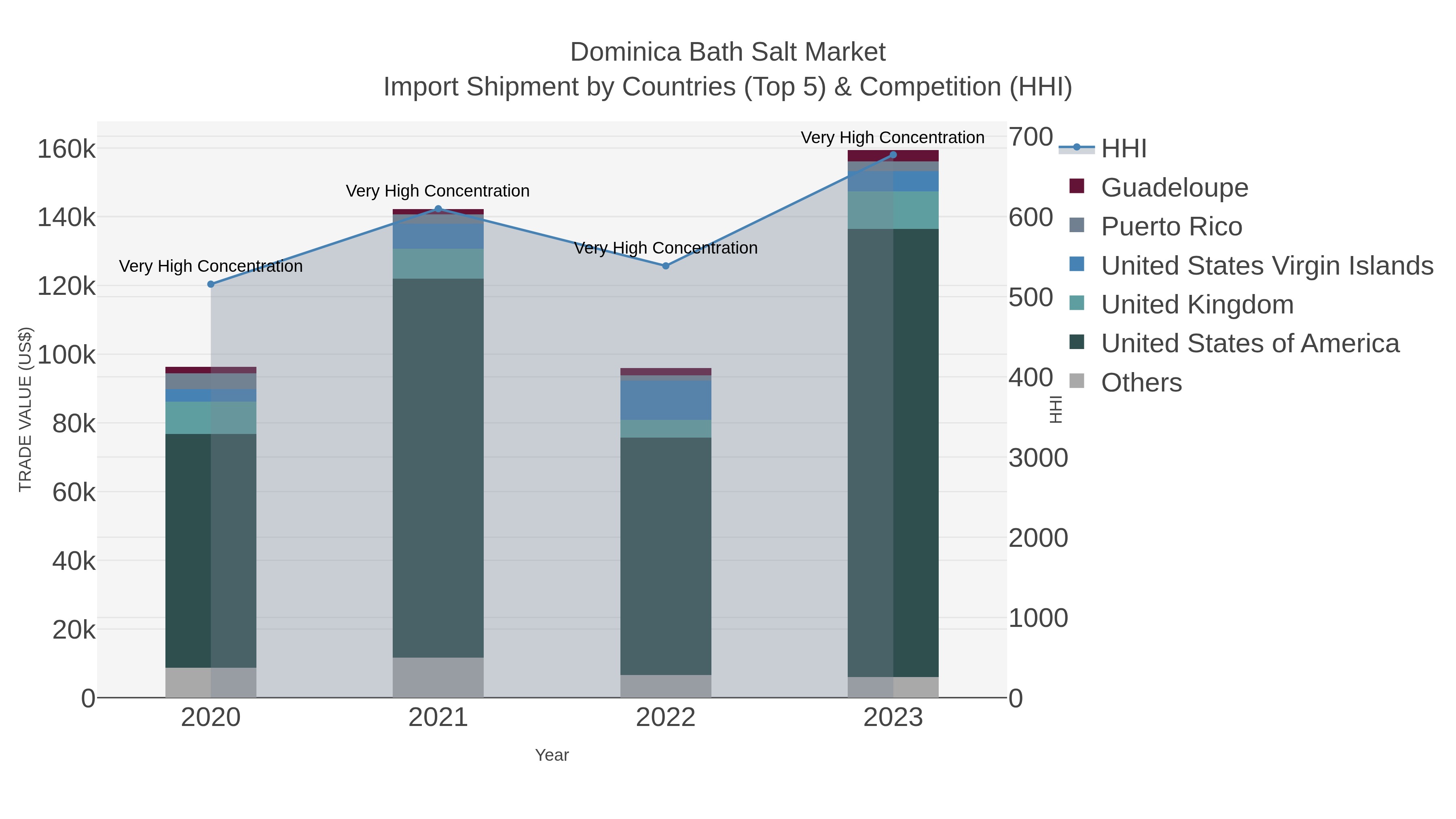 Dominica Bath Salt Market Import Shipment by Countries (Top 5) & Competition (HHI)