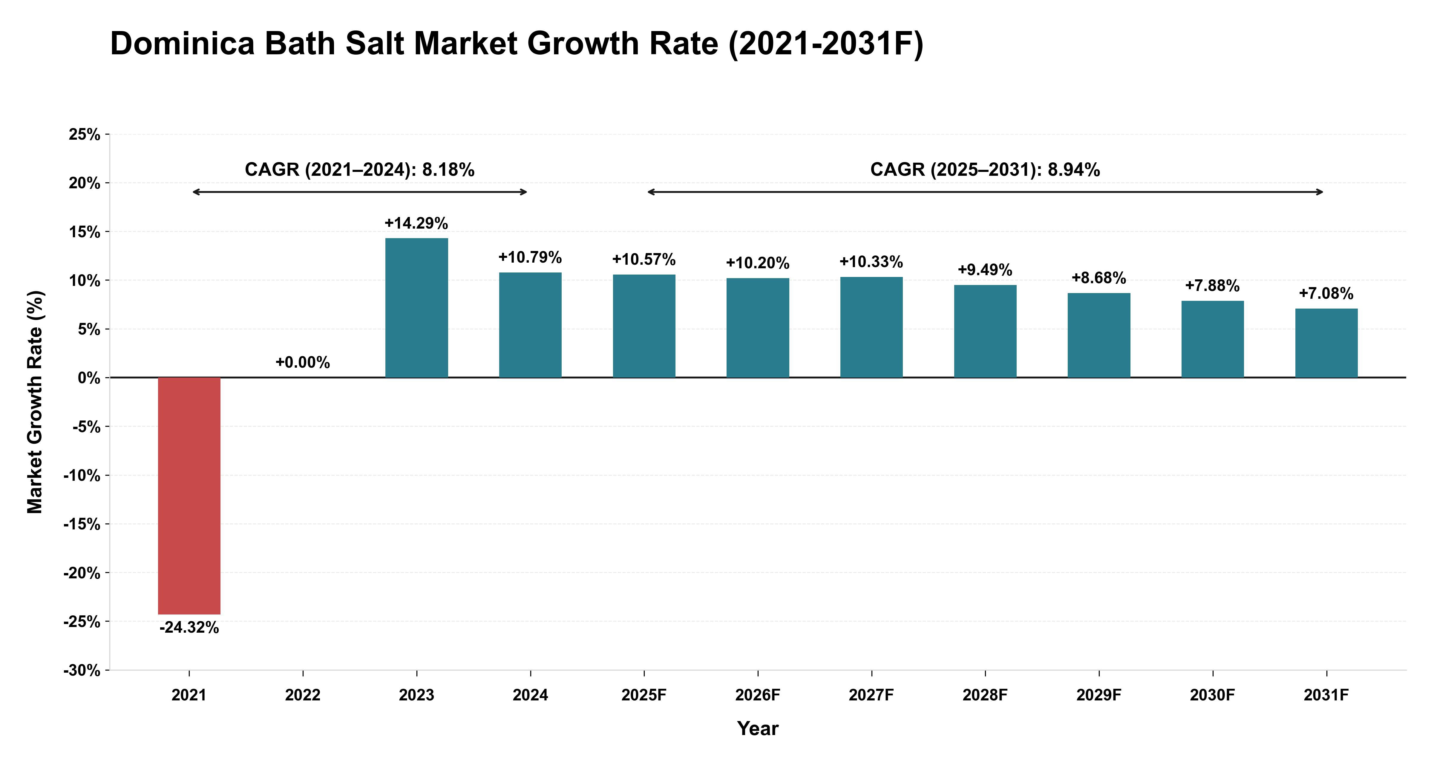 Dominica Bath Salt Market Year-wise Growth Rate (2021-2031F)