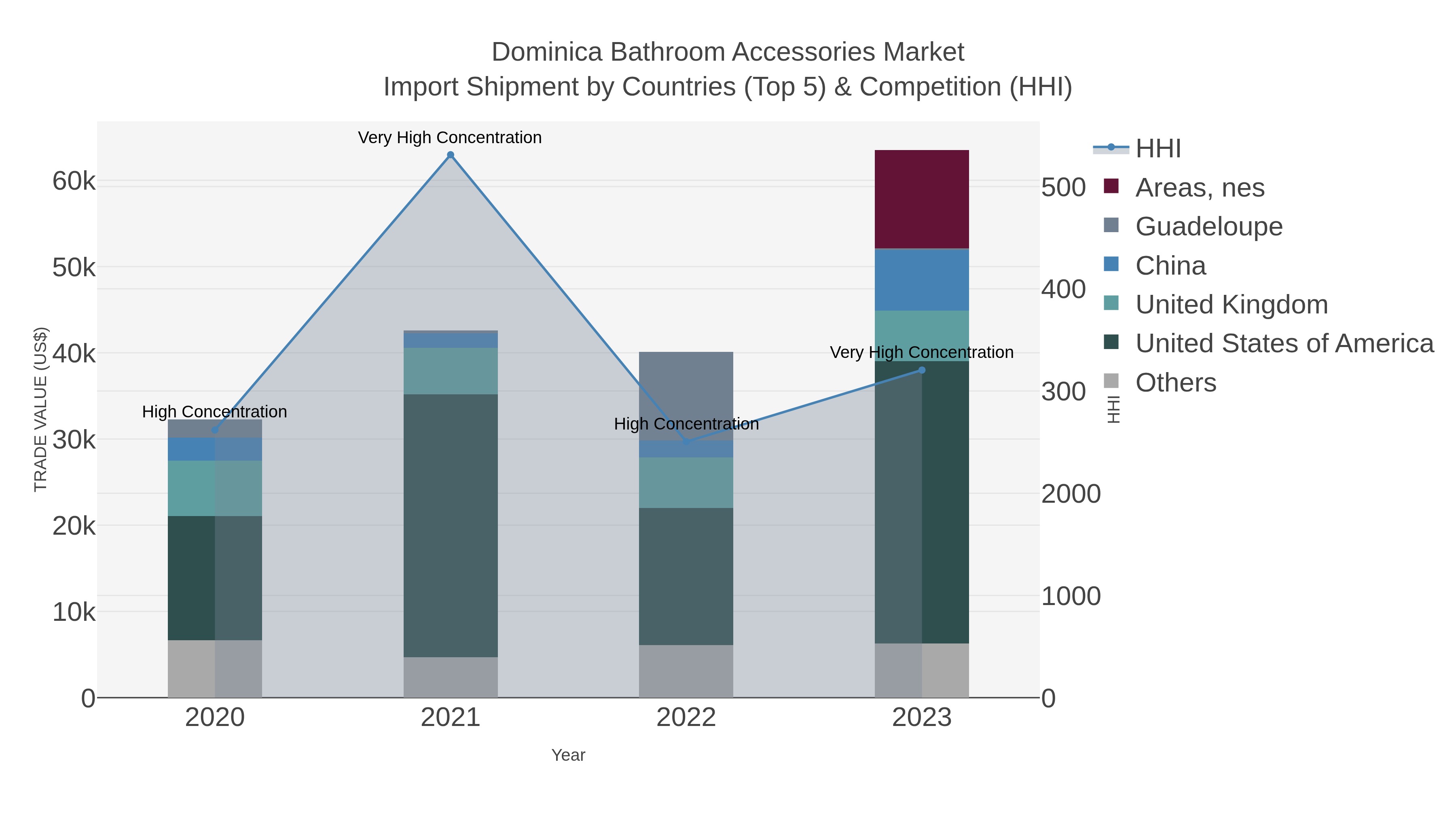 Dominica Bathroom Accessories Market Import Shipment by Countries (Top 5) & Competition (HHI)