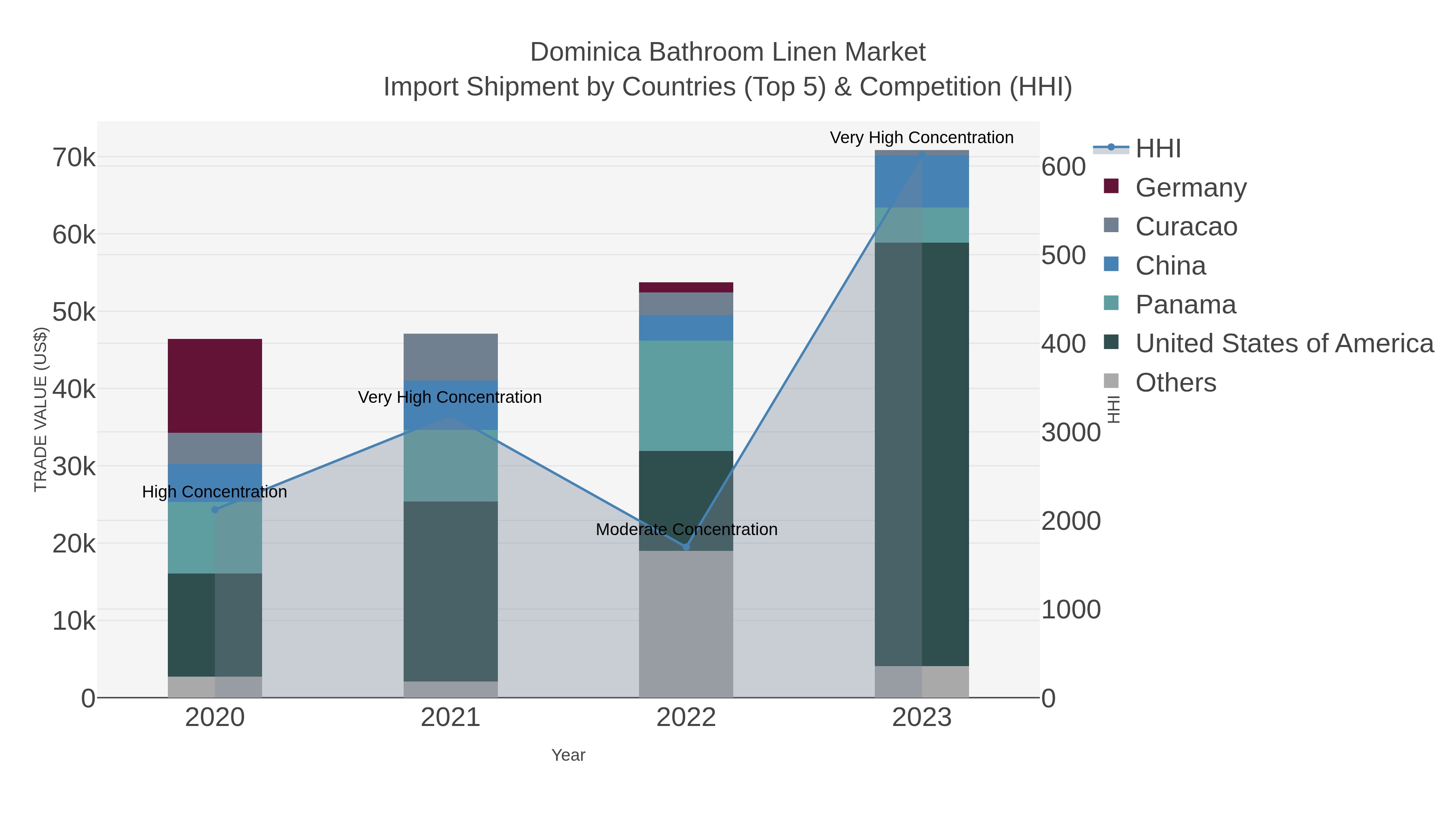 Dominica Bathroom Linen Market Import Shipment by Countries (Top 5) & Competition (HHI)