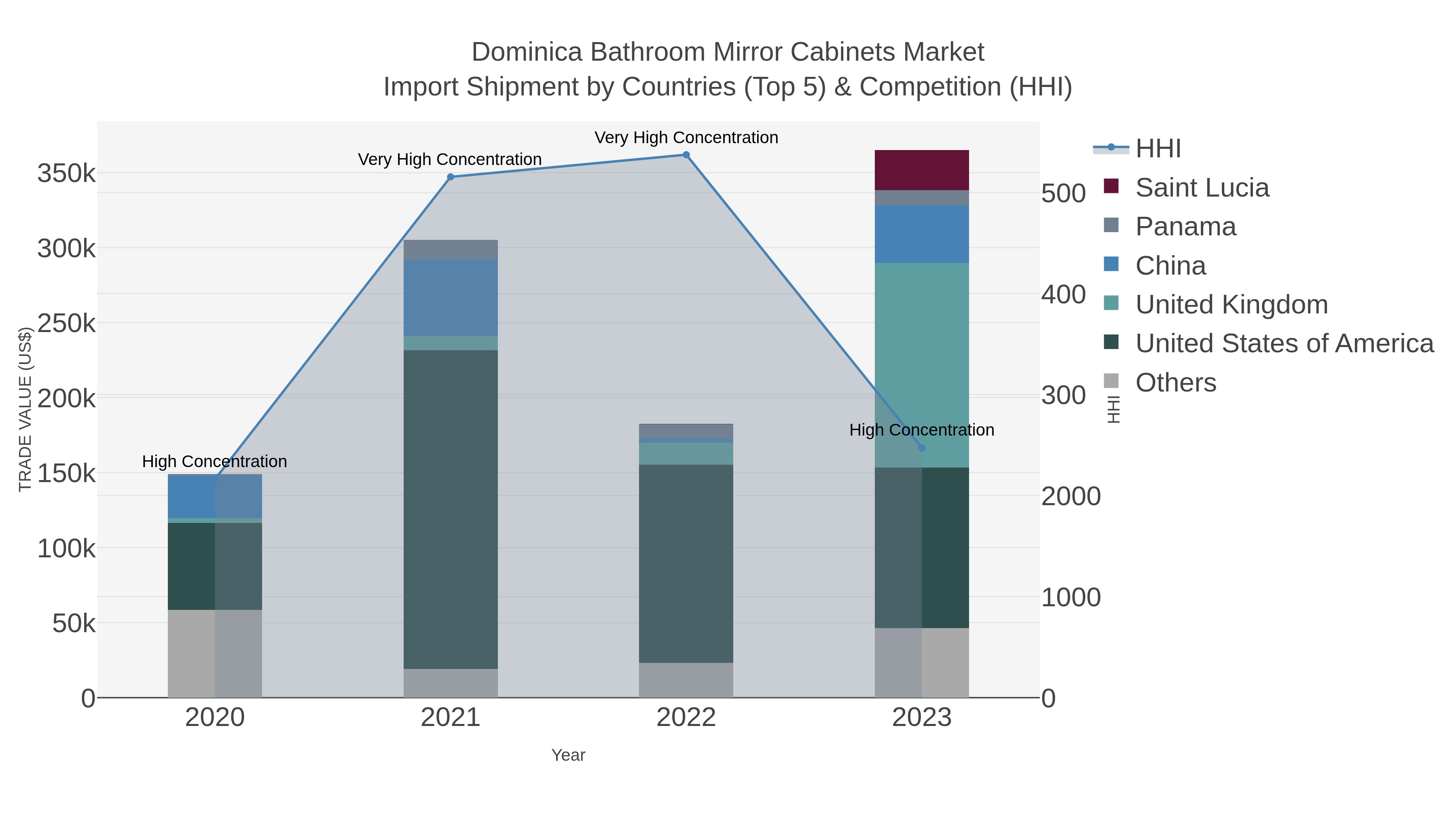 Dominica Bathroom Mirror Cabinets Market Import Shipment by Countries (Top 5) & Competition (HHI)